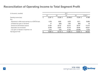 36
Reconciliation of Operating Income to Total Segment Profit
(in thousands, unaudited) 2017
Q1 Q2 Q3 Q4 FY2017
Operating income (loss) $ 23,457 $ 25,269 $ (24,599) $ 73,339 $ 97,466
Plus:
Adjustments to reflect equity earnings on an EBITDA basis 6,709 6,692 6,678 6,811 26,890
Unrealized loss (gain) on derivatives 27 (928) 1,833 (892) 40
General and administrative expense 21,644 26,752 35,210 26,767 110,373
Depreciation and amortization 24,599 25,602 50,135 58,085 158,421
Loss (gain) on disposal or impairment, net 2,410 (234) 41,625 (30,468) 13,333
Total Segment Profit $ 78,846 $ 83,153 $ 110,882 $ 133,642 $ 406,523
36
 