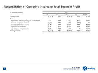37
Reconciliation of Operating Income to Total Segment Profit
(in thousands, unaudited) 2016
Q1 Q2 Q3 Q4 FY2016
Operating income $ 32,324 $ 25,391 $ 25,947 $ 37,928 $ 121,590
Plus:
Adjustments to reflect equity earnings on an EBITDA basis 9,221 7,138 7,321 5,077 28,757
Unrealized loss (gain) on derivatives (4,548) 4,477 6,167 (5,107) 989
General and administrative expense 21,060 20,775 20,583 21,490 83,908
Depreciation and amortization 24,051 25,055 24,922 24,776 98,804
Loss on disposal or impairment, net 13,307 1,685 1,018 38 16,048
Total Segment Profit $ 95,415 $ 84,521 $ 85,958 $ 84,202 $ 350,096
37
 