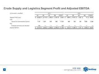 39
(in thousands, unaudited) 2017 2016
Q1 Q2 Q3 Q4 FY2017 Q1 Q2 Q3 Q4 FY2016
Segment Profit (Loss) $ (2,428) $ (2,173) $ (1,693) $ (1,507) $ (7,801) $ 9,886 $ 10,572 $ 3,532 $ 13 $ 24,003
Less:
General and administrative expense 1,187 1,291 675 982 4,135 566 503 381 1,906 3,356
Plus:
Employee severance and relocation 143 — — — 143 — — — — —
Adjusted EBITDA $ (3,472) $ (3,464) $ (2,368) $ (2,489) $ (11,793) $ 9,320 $ 10,069 $ 3,151 $ (1,893) $ 20,647
Crude Supply and Logistics Segment Profit and Adjusted EBITDA
39
 