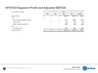 40
(in thousands, unaudited) 2017
Q1 Q2 Q3 Q4 FY2017
Segment Profit $ — $ — $ 28,504 $ 33,032 $ 61,536
Less:
General and administrative expense — — 1,267 5,690 6,957
Other income — — (25) (20) (45)
Pension curtailment gain (loss) — — 3,097 (89) 3,008
Plus:
M&A related costs — — 1,283 1,553 2,836
Adjusted EBITDA $ — $ — $ 25,448 $ 29,004 $ 54,452
HFOTCO Segment Profit and Adjusted EBITDA
40
Note: HFOTCO acquisition closed July 17, 2017
 