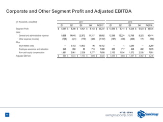 42
(in thousands, unaudited) 2017 2016
Q1 Q2 Q3 Q4 FY2017 Q1 Q2 Q3 Q4 FY2016
Segment Profit $ 8,367 $ 8,296 $ 8,421 $ 8,153 $ 33,237 $ 13,559 $ 8,214 $ 8,238 $ 9,523 $ 39,534
Less:
General and administrative expense 9,858 14,645 22,872 11,317 58,692 12,099 12,224 12,768 8,323 45,414
Other expense (income) (148) (441) (179) (389) (1,157) (187) (490) (488) 175 (990)
Plus:
M&A related costs — 5,453 13,603 96 19,152 — — 3,269 — 3,269
Employee severance and relocation 246 266 83 713 1,308 259 717 498 402 1,876
Non-cash equity compensation 1,981 2,061 2,339 1,277 7,658 2,150 1,934 1,372 2,535 7,991
Adjusted EBITDA $ 884 $ 1,872 $ 1,753 $ (689) $ 3,820 $ 4,056 $ (869) $ 1,097 $ 3,962 $ 8,246
Corporate and Other Segment Profit and Adjusted EBITDA
42
 