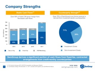 5
Over 70% of SemGroup's pro forma revenue is
derived from investment grade counterparties
Over 95% of total LTM gross margin from
fee-based cash flows
Take or Pay Fixed Fee POP/Marketing
700
600
500
400
300
200
100
0
($inmillions)
2014 2015 2016 2017 Investment Grade
Non-Investment Grade
71%
29%51%
38%
11%11%
59%
30%
64%
13%
23%
Company Strengths
1) Pro forma for full-year 2017 HFOTCO acquisition and Maurepas Pipeline
2) Counterparty ratings LTM December 31, 2017; excludes SemLogistics and SemMaterials Mexico
Counterparty Strength(2)
Stable Cash Flows(1)
39%
57%
4%
SemGroup derives a significant portion of cash flows from fixed-fee, contracted
arrangements from credit-worthy counterparties
 