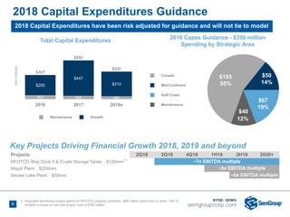 6
2018 Capital Expenditures Guidance
Projects 2Q18 3Q18 4Q18 1H19 2H19 2020+
HFOTCO Ship Dock 5 & Crude Storage Tanks: $120mm(1)
~7x EBITDA multiple
Wapiti Plant: $250mm ~6x EBITDA multiple
Smoke Lake Plant: $50mm ~6x EBITDA multiple
Maintenance Growth
Total Capital Expenditures
($inmillions)
2016 2017 2018e
$52 $45 $40
$255
$307
$447
$492
$310
$350
Canada
Mid-Continent
Gulf Coast
Maintenance
2018 Capex Guidance - $350 million
Spending by Strategic Area
$193
55%
$50
14%
$67
19%
$40
11%
Key Projects Driving Financial Growth 2018, 2019 and beyond
1) Expected SemGroup project spend on HFOTCO projects; excludes ~$65 million spent prior to close. The 7x
multiple is based on the total project cost of $185 million
12%
2018 Capital Expenditures have been risk adjusted for guidance and will not tie to model
 