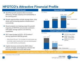 2017E 2018E
$170 - $175
$90 - $100
HFOTCO Growth
HFOTCO’s Attractive Financial Profile
11
Adjusted EBITDA
Growth Capital Expenditures
($ in millions)
($ in millions)
 Identified growth projects allow increased
efficiency, storage capacity and marketability in
the coming years
 Growth opportunities include storage tanks, ship
docks and increasing pipeline infrastructure /
connectivity
 Recent projects are helping propel the growth
trajectory of HFOTCO and provide customers
with better storage options and delivery
capabilities
 2017 capex budget of $170 – $175 million(1)
driving significant EBITDA growth
 Ship Dock #5 and 1.45 mmbbls of crude tanks are
currently under construction and are backstopped
by a credit worthy counterparty
 Capital structure anchored by $225 million
tranche of highly advantaged low interest rate
and long duration Hurricane IKE bonds
2017E 2018E 2019E
$115
$135 - $145
$180 - $190
1) Approximately $75 million net to SEMG
Attractive growth opportunities targeting 3-8x run-rate EBITDA
Planned
Under - Construction
(1)
Under - Construction
Base
Planned
HFOTCO Capex Spent
SEMG Future Capex:
Under - Construction
SEMG Future Capex:
Planned
 