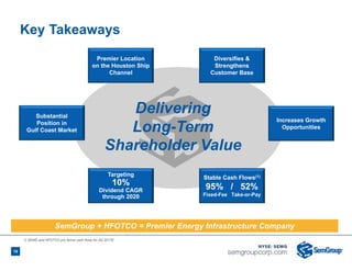 Key Takeaways
19
Targeting
10%
Dividend CAGR
through 2020
Increases Growth
Opportunities
Substantial
Position in
Gulf Coast Market
Stable Cash Flows(1)
95% / 52%
Fixed-Fee Take-or-Pay
Delivering
Long-Term
Shareholder Value
Premier Location
on the Houston Ship
Channel
Diversifies &
Strengthens
Customer Base
1) SEMG and HFOTCO pro forma cash flows for 4Q 2017E
SemGroup + HFOTCO = Premier Energy Infrastructure Company
 