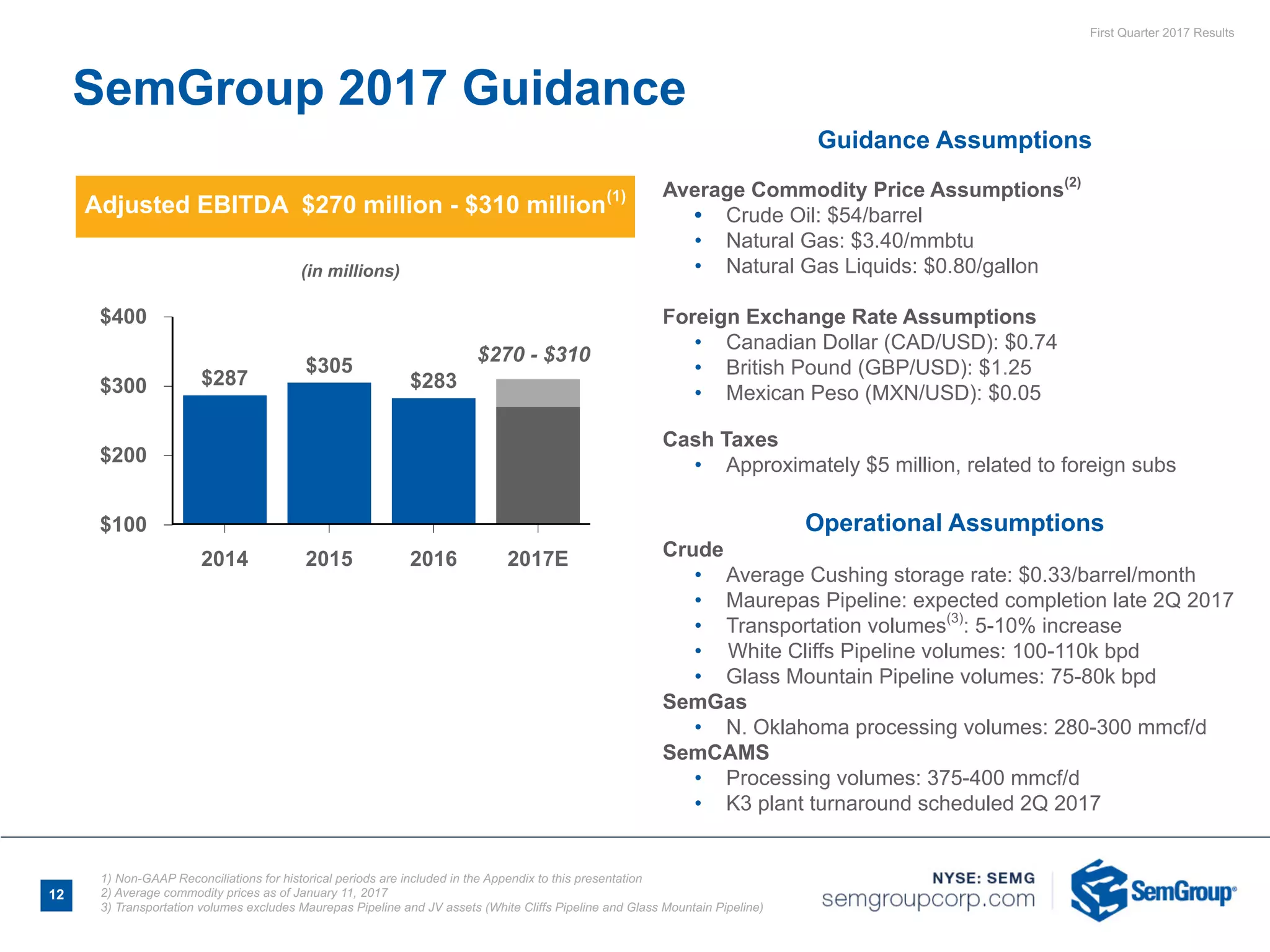 First Quarter 2017 Results
Guidance Assumptions
Average Commodity Price Assumptions(2)
• Crude Oil: $54/barrel
• Natural Gas: $3.40/mmbtu
• Natural Gas Liquids: $0.80/gallon
Foreign Exchange Rate Assumptions
• Canadian Dollar (CAD/USD): $0.74
• British Pound (GBP/USD): $1.25
• Mexican Peso (MXN/USD): $0.05
Cash Taxes
• Approximately $5 million, related to foreign subs
Operational Assumptions
Crude
• Average Cushing storage rate: $0.33/barrel/month
• Maurepas Pipeline: expected completion late 2Q 2017
• Transportation volumes(3)
: 5-10% increase
• White Cliffs Pipeline volumes: 100-110k bpd
• Glass Mountain Pipeline volumes: 75-80k bpd
SemGas
• N. Oklahoma processing volumes: 280-300 mmcf/d
SemCAMS
• Processing volumes: 375-400 mmcf/d
• K3 plant turnaround scheduled 2Q 2017
Adjusted EBITDA $270 million - $310 million(1)
(in millions)
$400
$300
$200
$100
2014 2015 2016 2017E
$287
$305
$283
$270 - $310
SemGroup 2017 Guidance
12
1) Non-GAAP Reconciliations for historical periods are included in the Appendix to this presentation
2) Average commodity prices as of January 11, 2017
3) Transportation volumes excludes Maurepas Pipeline and JV assets (White Cliffs Pipeline and Glass Mountain Pipeline)
 