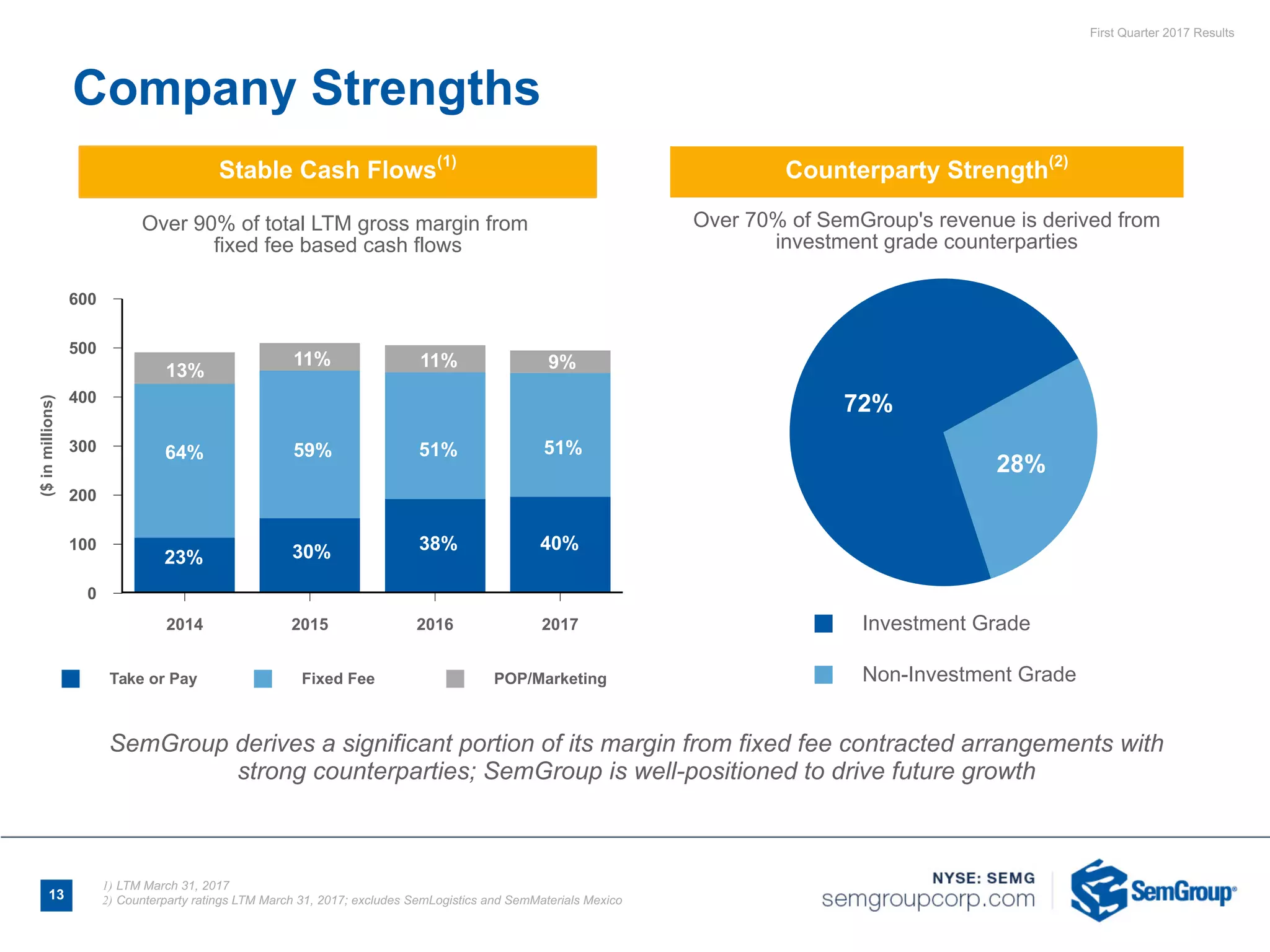 First Quarter 2017 Results
Over 70% of SemGroup's revenue is derived from
investment grade counterparties
Over 90% of total LTM gross margin from
fixed fee based cash flows
(1) LTM December 31, 2016
(2) Counterparty ratings LTM December 31, 2016; excludes SemLogistics and SemMaterials Mexico
Take or Pay Fixed Fee POP/Marketing
600
500
400
300
200
100
0
($inmillions)
2014 2015 2016 2017 Investment Grade
Non-Investment Grade
72%
28%
51%
38%
11%11%
59%
30%
64%
13%
23%
SemGroup derives a significant portion of its margin from fixed fee contracted arrangements with
strong counterparties; SemGroup is well-positioned to drive future growth
Company Strengths
13
1) LTM March 31, 2017
2) Counterparty ratings LTM March 31, 2017; excludes SemLogistics and SemMaterials Mexico13
Counterparty Strength(2)
Stable Cash Flows(1)
51%
40%
9%
 