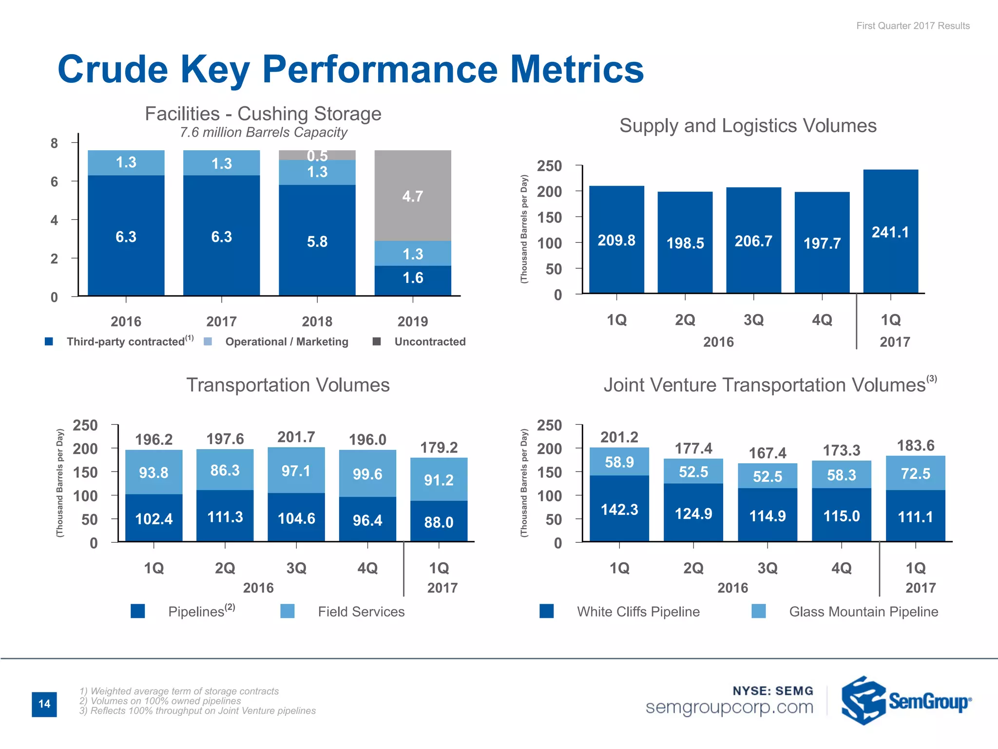 First Quarter 2017 Results
8
6
4
2
0
2016 2017 2018 2019
6.3 6.3 5.8
1.6
1.3 1.3
1.3
1.3
0.5
4.7
n Third-party contracted(1)
n Operational / Marketing n Uncontracted
1) Weighted average term of storage contracts
2) Volumes on 100% owned pipelines
3) Reflects 100% throughput on Joint Venture pipelines
Crude Key Performance Metrics
Supply and Logistics Volumes
250
200
150
100
50
0
(ThousandBarrelsperDay)
1Q 2Q 3Q 4Q 1Q
209.8 198.5 206.7 197.7
241.1
Pipelines Field Services
Transportation Volumes
250
200
150
100
50
0
(ThousandBarrelsperDay)
1Q 2Q 3Q 4Q 1Q
102.4 111.3 104.6 96.4 88.0
93.8
196.2
86.3
197.6
97.1
201.7
99.6
196.0
91.2
179.2
White Cliffs Pipeline Glass Mountain Pipeline
Joint Venture Transportation Volumes
250
200
150
100
50
0
(ThousandBarrelsperDay)
1Q 2Q 3Q 4Q 1Q
142.3 124.9 114.9 115.0 111.1
58.9
201.2
52.5
177.4
52.5
167.4
58.3
173.3
72.5
183.6
Facilities - Cushing Storage
7.6 million Barrels Capacity
14
2016 20172016 2017
2016 2017
(2)
(3)
 