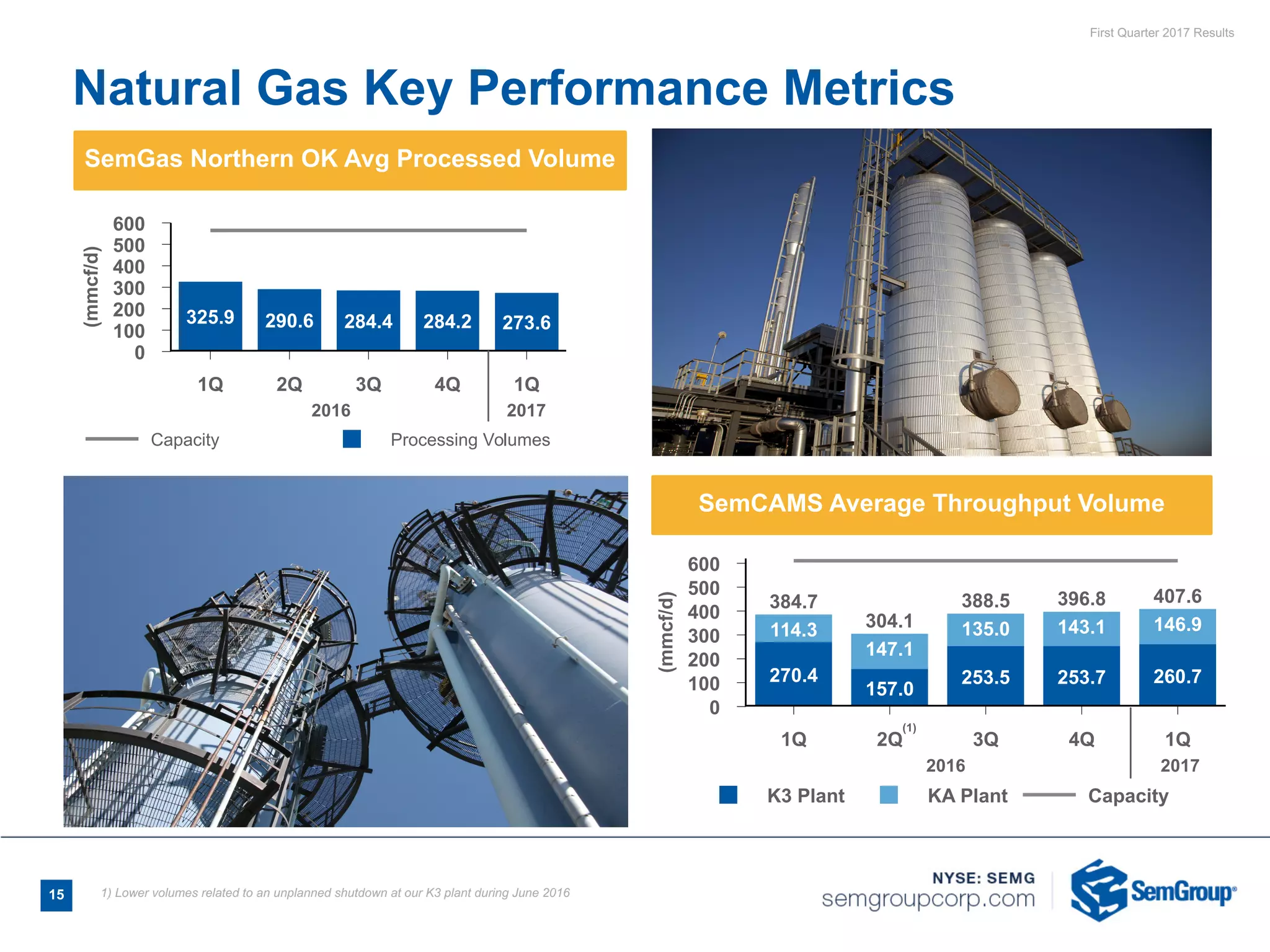 First Quarter 2017 Results
SemCAMS Average Throughput Volume
Natural Gas Key Performance Metrics
K3 Plant KA Plant Capacity
600
500
400
300
200
100
0
(mmcf/d)
1Q 2Q 3Q 4Q 1Q
270.4
157.0
253.5 253.7 260.7
114.3
384.7
147.1
304.1 135.0
388.5
143.1
396.8
146.9
407.6
Capacity Processing Volumes
600
500
400
300
200
100
0
(mmcf/d)
1Q 2Q 3Q 4Q 1Q
325.9 290.6 284.4 284.2 273.6
(1)
15 1) Lower volumes related to an unplanned shutdown at our K3 plant during June 2016
SemGas Northern OK Avg Processed Volume
2016 2017
2016 2017
 