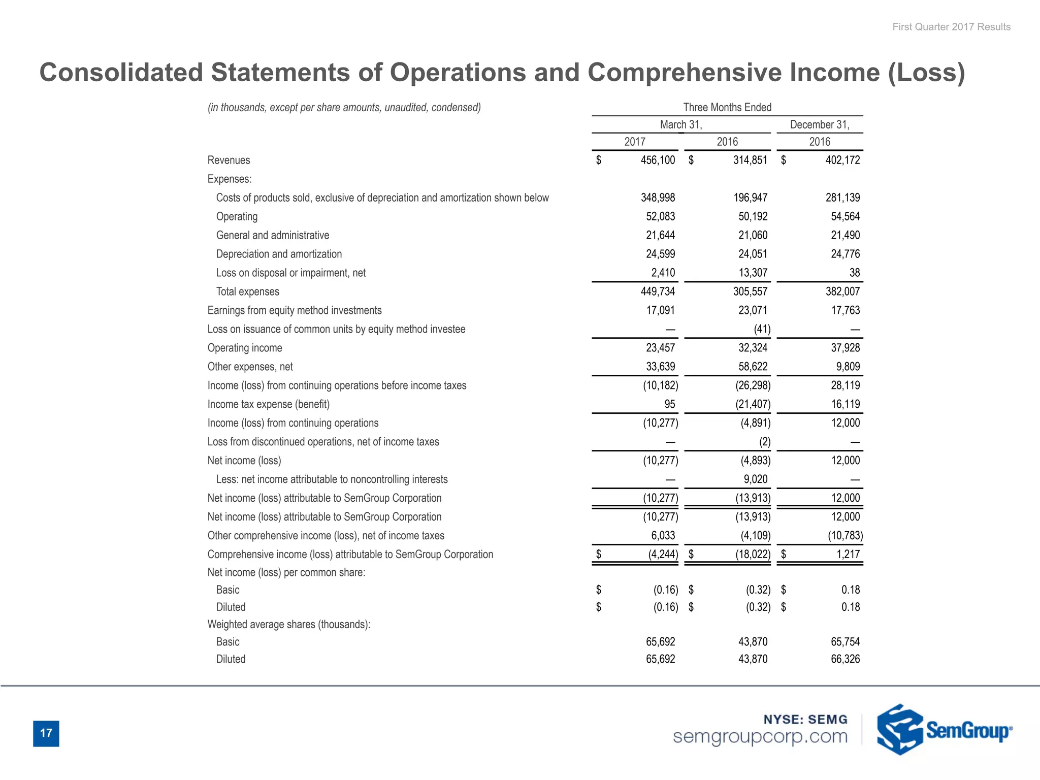 First Quarter 2017 Results
Consolidated Statements of Operations and Comprehensive Income (Loss)
(in thousands, except per share amounts, unaudited, condensed) Three Months Ended
March 31, December 31,
2017 2016 2016
Revenues $ 456,100 $ 314,851 $ 402,172
Expenses:
Costs of products sold, exclusive of depreciation and amortization shown below 348,998 196,947 281,139
Operating 52,083 50,192 54,564
General and administrative 21,644 21,060 21,490
Depreciation and amortization 24,599 24,051 24,776
Loss on disposal or impairment, net 2,410 13,307 38
Total expenses 449,734 305,557 382,007
Earnings from equity method investments 17,091 23,071 17,763
Loss on issuance of common units by equity method investee — (41) —
Operating income 23,457 32,324 37,928
Other expenses, net 33,639 58,622 9,809
Income (loss) from continuing operations before income taxes (10,182) (26,298) 28,119
Income tax expense (benefit) 95 (21,407) 16,119
Income (loss) from continuing operations (10,277) (4,891) 12,000
Loss from discontinued operations, net of income taxes — (2) —
Net income (loss) (10,277) (4,893) 12,000
Less: net income attributable to noncontrolling interests — 9,020 —
Net income (loss) attributable to SemGroup Corporation (10,277) (13,913) 12,000
Net income (loss) attributable to SemGroup Corporation (10,277) (13,913) 12,000
Other comprehensive income (loss), net of income taxes 6,033 (4,109) (10,783)
Comprehensive income (loss) attributable to SemGroup Corporation $ (4,244) $ (18,022) $ 1,217
Net income (loss) per common share:
Basic $ (0.16) $ (0.32) $ 0.18
Diluted $ (0.16) $ (0.32) $ 0.18
Weighted average shares (thousands):
Basic 65,692 43,870 65,754
Diluted 65,692 43,870 66,326
17
 