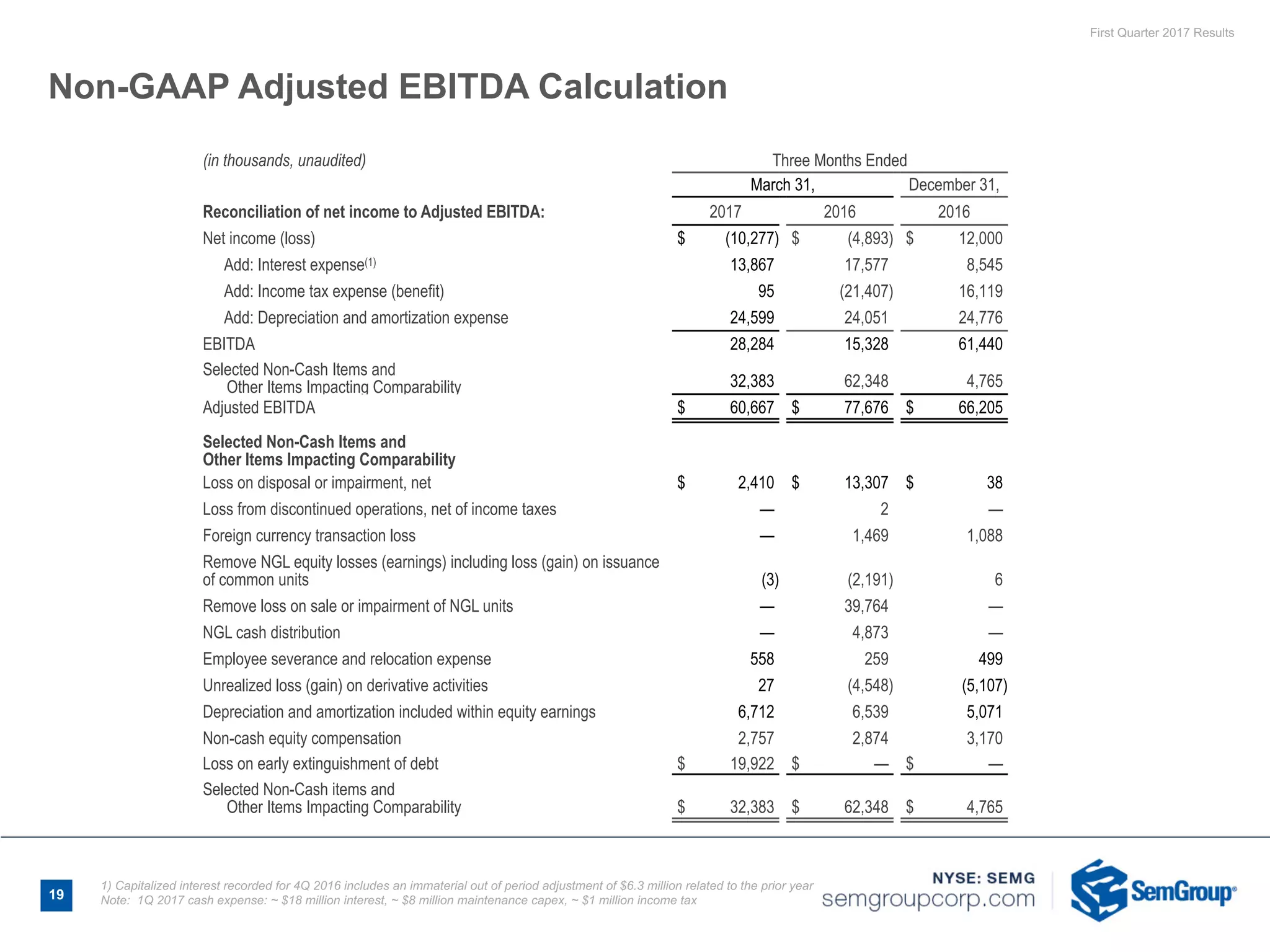 First Quarter 2017 Results
Non-GAAP Adjusted EBITDA Calculation
(in thousands, unaudited) Three Months Ended
March 31, December 31,
Reconciliation of net income to Adjusted EBITDA: 2017 2016 2016
Net income (loss) $ (10,277) $ (4,893) $ 12,000
Add: Interest expense(1) 13,867 17,577 8,545
Add: Income tax expense (benefit) 95 (21,407) 16,119
Add: Depreciation and amortization expense 24,599 24,051 24,776
EBITDA 28,284 15,328 61,440
Selected Non-Cash Items and
Other Items Impacting Comparability 32,383 62,348 4,765
Adjusted EBITDA $ 60,667 $ 77,676 $ 66,205
Selected Non-Cash Items and
Other Items Impacting Comparability
Loss on disposal or impairment, net $ 2,410 $ 13,307 $ 38
Loss from discontinued operations, net of income taxes — 2 —
Foreign currency transaction loss — 1,469 1,088
Remove NGL equity losses (earnings) including loss (gain) on issuance
of common units (3) (2,191) 6
Remove loss on sale or impairment of NGL units — 39,764 —
NGL cash distribution — 4,873 —
Employee severance and relocation expense 558 259 499
Unrealized loss (gain) on derivative activities 27 (4,548) (5,107)
Depreciation and amortization included within equity earnings 6,712 6,539 5,071
Non-cash equity compensation 2,757 2,874 3,170
Loss on early extinguishment of debt $ 19,922 $ — $ —
Selected Non-Cash items and
Other Items Impacting Comparability $ 32,383 $ 62,348 $ 4,765
19
1) Capitalized interest recorded for 4Q 2016 includes an immaterial out of period adjustment of $6.3 million related to the prior year
Note: 1Q 2017 cash expense: ~ $18 million interest, ~ $8 million maintenance capex, ~ $1 million income tax
 