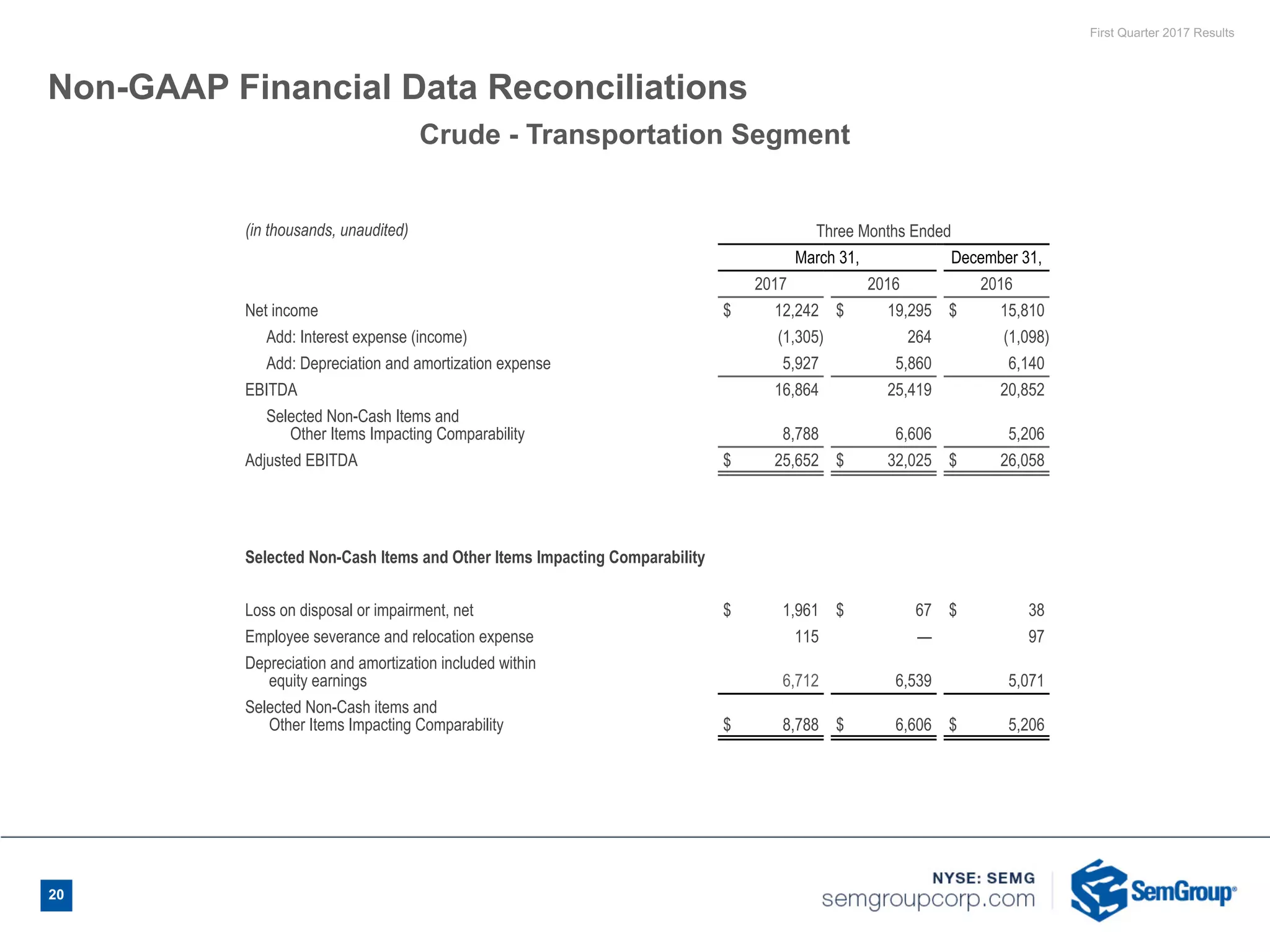 First Quarter 2017 Results
Non-GAAP Financial Data Reconciliations
(in thousands, unaudited) Three Months Ended
March 31, December 31,
2017 2016 2016
Net income $ 12,242 $ 19,295 $ 15,810
Add: Interest expense (income) (1,305) 264 (1,098)
Add: Depreciation and amortization expense 5,927 5,860 6,140
EBITDA 16,864 25,419 20,852
Selected Non-Cash Items and
Other Items Impacting Comparability 8,788 6,606 5,206
Adjusted EBITDA $ 25,652 $ 32,025 $ 26,058
Selected Non-Cash Items and Other Items Impacting Comparability
Loss on disposal or impairment, net $ 1,961 $ 67 $ 38
Employee severance and relocation expense 115 — 97
Depreciation and amortization included within
equity earnings 6,712 6,539 5,071
Selected Non-Cash items and
Other Items Impacting Comparability $ 8,788 $ 6,606 $ 5,206
Crude - Transportation Segment
20
 