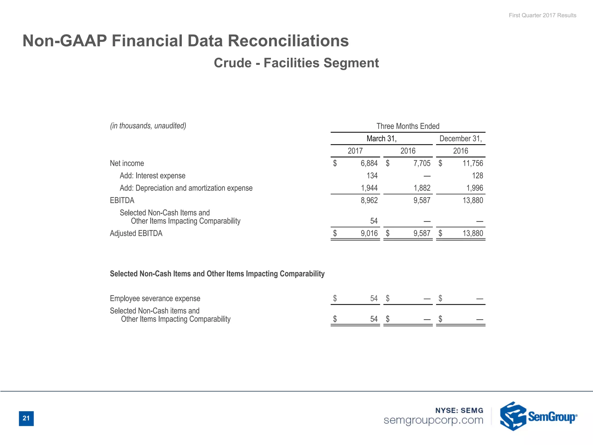 First Quarter 2017 Results
Non-GAAP Financial Data Reconciliations
(in thousands, unaudited) Three Months Ended
March 31, December 31,
2017 2016 2016
Net income $ 6,884 $ 7,705 $ 11,756
Add: Interest expense 134 — 128
Add: Depreciation and amortization expense 1,944 1,882 1,996
EBITDA 8,962 9,587 13,880
Selected Non-Cash Items and
Other Items Impacting Comparability 54 — —
Adjusted EBITDA $ 9,016 $ 9,587 $ 13,880
Selected Non-Cash Items and Other Items Impacting Comparability
Employee severance expense $ 54 $ — $ —
Selected Non-Cash items and
Other Items Impacting Comparability $ 54 $ — $ —
Crude - Facilities Segment
21
 