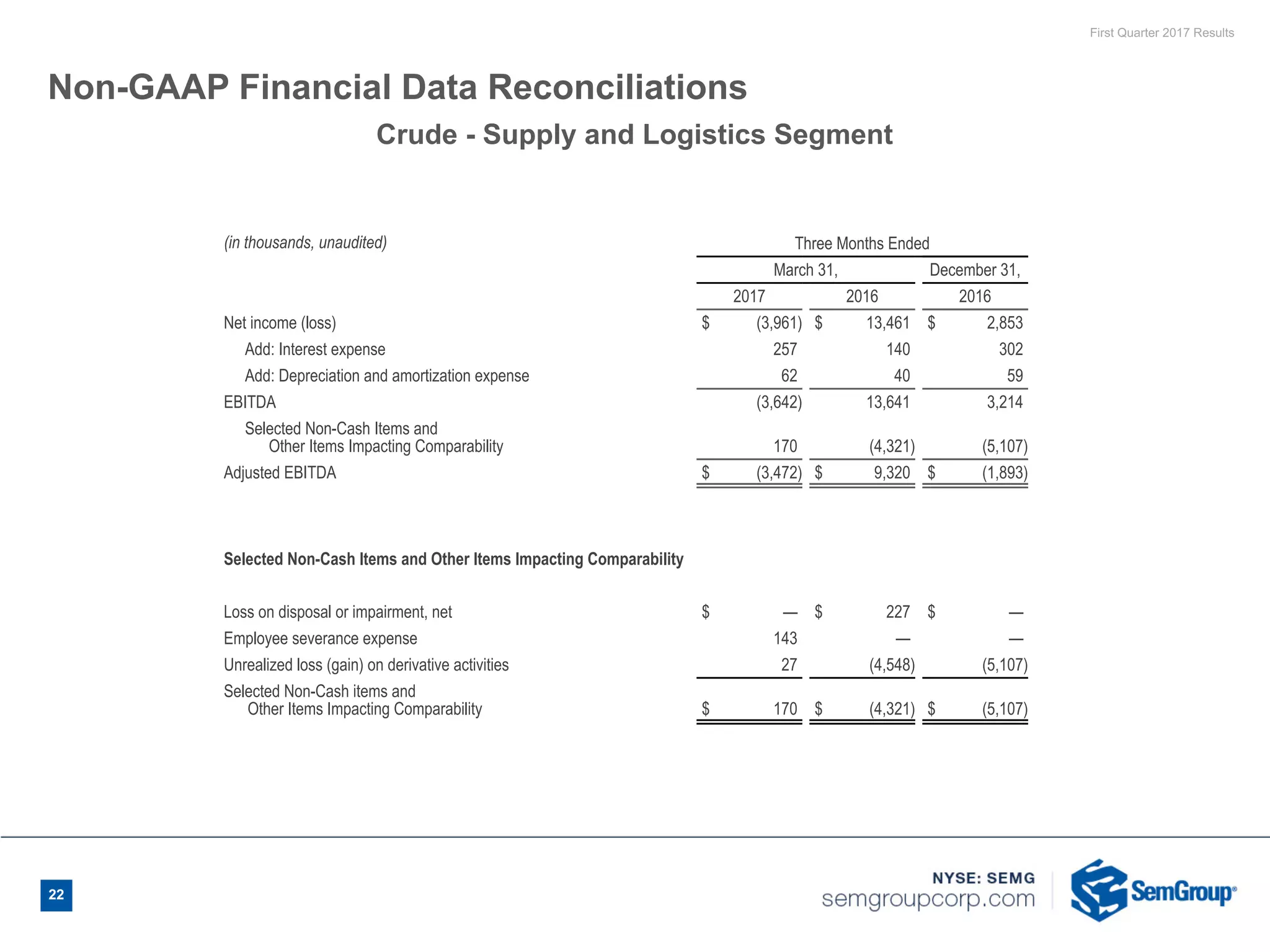 First Quarter 2017 Results
Non-GAAP Financial Data Reconciliations
(in thousands, unaudited) Three Months Ended
March 31, December 31,
2017 2016 2016
Net income (loss) $ (3,961) $ 13,461 $ 2,853
Add: Interest expense 257 140 302
Add: Depreciation and amortization expense 62 40 59
EBITDA (3,642) 13,641 3,214
Selected Non-Cash Items and
Other Items Impacting Comparability 170 (4,321) (5,107)
Adjusted EBITDA $ (3,472) $ 9,320 $ (1,893)
Selected Non-Cash Items and Other Items Impacting Comparability
Loss on disposal or impairment, net $ — $ 227 $ —
Employee severance expense 143 — —
Unrealized loss (gain) on derivative activities 27 (4,548) (5,107)
Selected Non-Cash items and
Other Items Impacting Comparability $ 170 $ (4,321) $ (5,107)
Crude - Supply and Logistics Segment
22
 