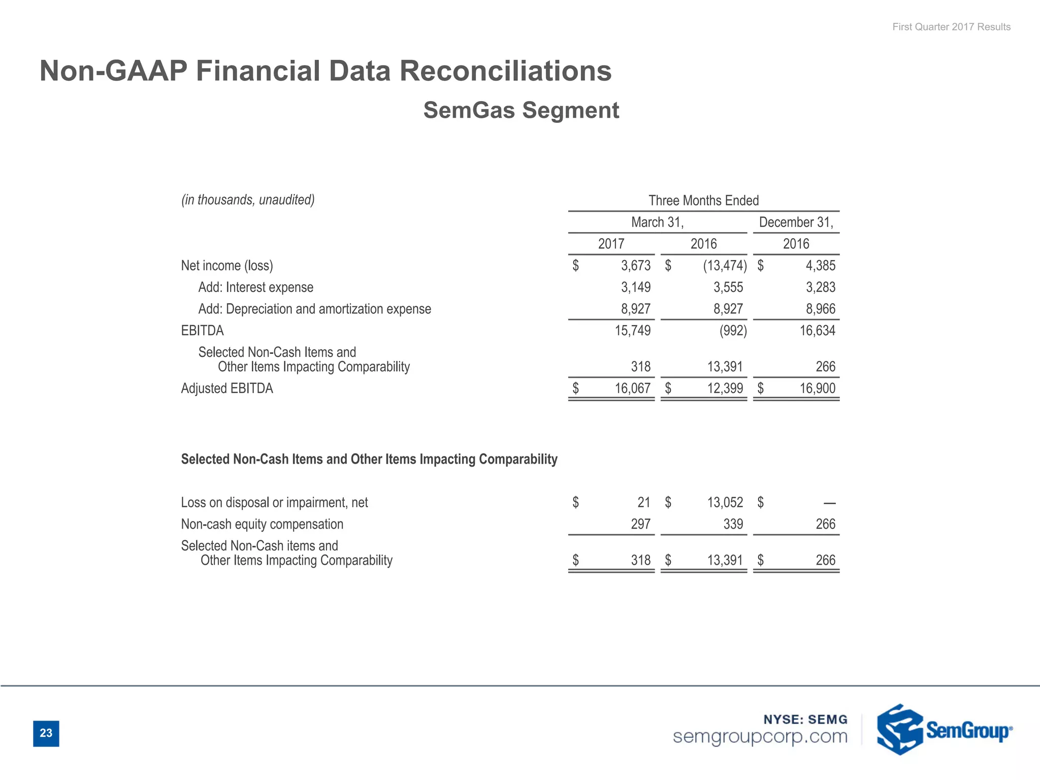 First Quarter 2017 Results
Non-GAAP Financial Data Reconciliations
(in thousands, unaudited) Three Months Ended
March 31, December 31,
2017 2016 2016
Net income (loss) $ 3,673 $ (13,474) $ 4,385
Add: Interest expense 3,149 3,555 3,283
Add: Depreciation and amortization expense 8,927 8,927 8,966
EBITDA 15,749 (992) 16,634
Selected Non-Cash Items and
Other Items Impacting Comparability 318 13,391 266
Adjusted EBITDA $ 16,067 $ 12,399 $ 16,900
Selected Non-Cash Items and Other Items Impacting Comparability
Loss on disposal or impairment, net $ 21 $ 13,052 $ —
Non-cash equity compensation 297 339 266
Selected Non-Cash items and
Other Items Impacting Comparability $ 318 $ 13,391 $ 266
SemGas Segment
23
 