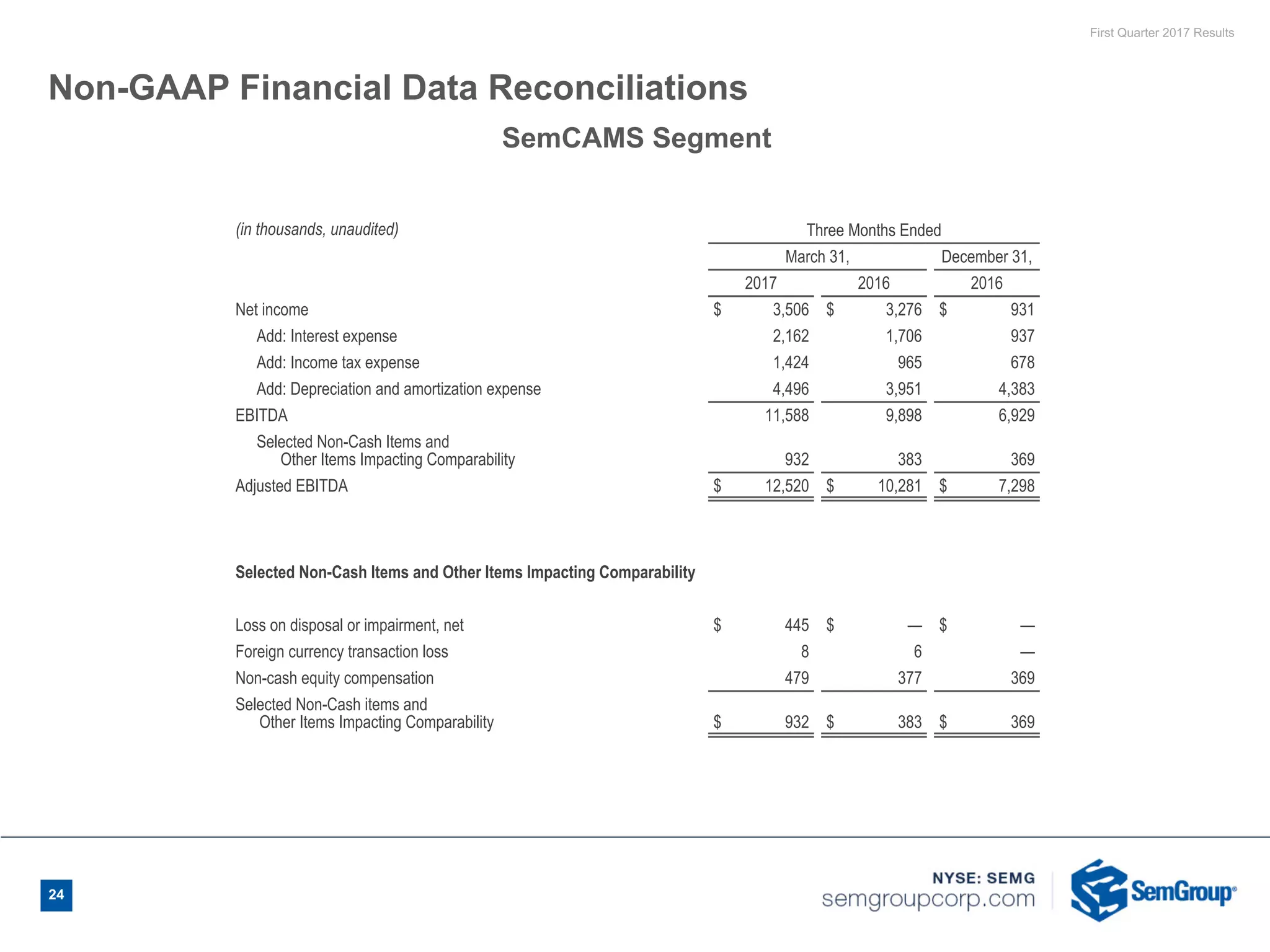 First Quarter 2017 Results
Non-GAAP Financial Data Reconciliations
(in thousands, unaudited) Three Months Ended
March 31, December 31,
2017 2016 2016
Net income $ 3,506 $ 3,276 $ 931
Add: Interest expense 2,162 1,706 937
Add: Income tax expense 1,424 965 678
Add: Depreciation and amortization expense 4,496 3,951 4,383
EBITDA 11,588 9,898 6,929
Selected Non-Cash Items and
Other Items Impacting Comparability 932 383 369
Adjusted EBITDA $ 12,520 $ 10,281 $ 7,298
Selected Non-Cash Items and Other Items Impacting Comparability
Loss on disposal or impairment, net $ 445 $ — $ —
Foreign currency transaction loss 8 6 —
Non-cash equity compensation 479 377 369
Selected Non-Cash items and
Other Items Impacting Comparability $ 932 $ 383 $ 369
SemCAMS Segment
24
 