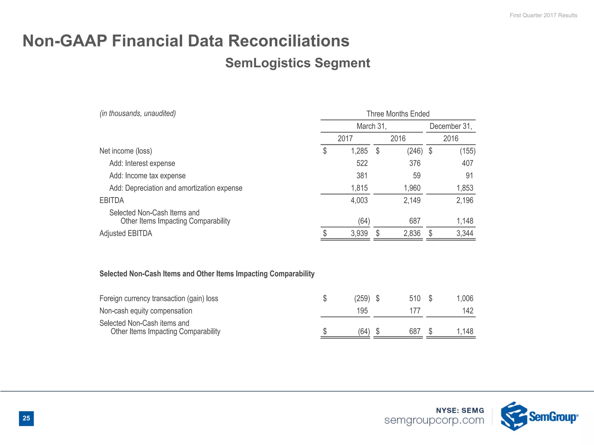 First Quarter 2017 Results
Non-GAAP Financial Data Reconciliations
(in thousands, unaudited) Three Months Ended
March 31, December 31,
2017 2016 2016
Net income (loss) $ 1,285 $ (246) $ (155)
Add: Interest expense 522 376 407
Add: Income tax expense 381 59 91
Add: Depreciation and amortization expense 1,815 1,960 1,853
EBITDA 4,003 2,149 2,196
Selected Non-Cash Items and
Other Items Impacting Comparability (64) 687 1,148
Adjusted EBITDA $ 3,939 $ 2,836 $ 3,344
Selected Non-Cash Items and Other Items Impacting Comparability
Foreign currency transaction (gain) loss $ (259) $ 510 $ 1,006
Non-cash equity compensation 195 177 142
Selected Non-Cash items and
Other Items Impacting Comparability $ (64) $ 687 $ 1,148
SemLogistics Segment
25
 