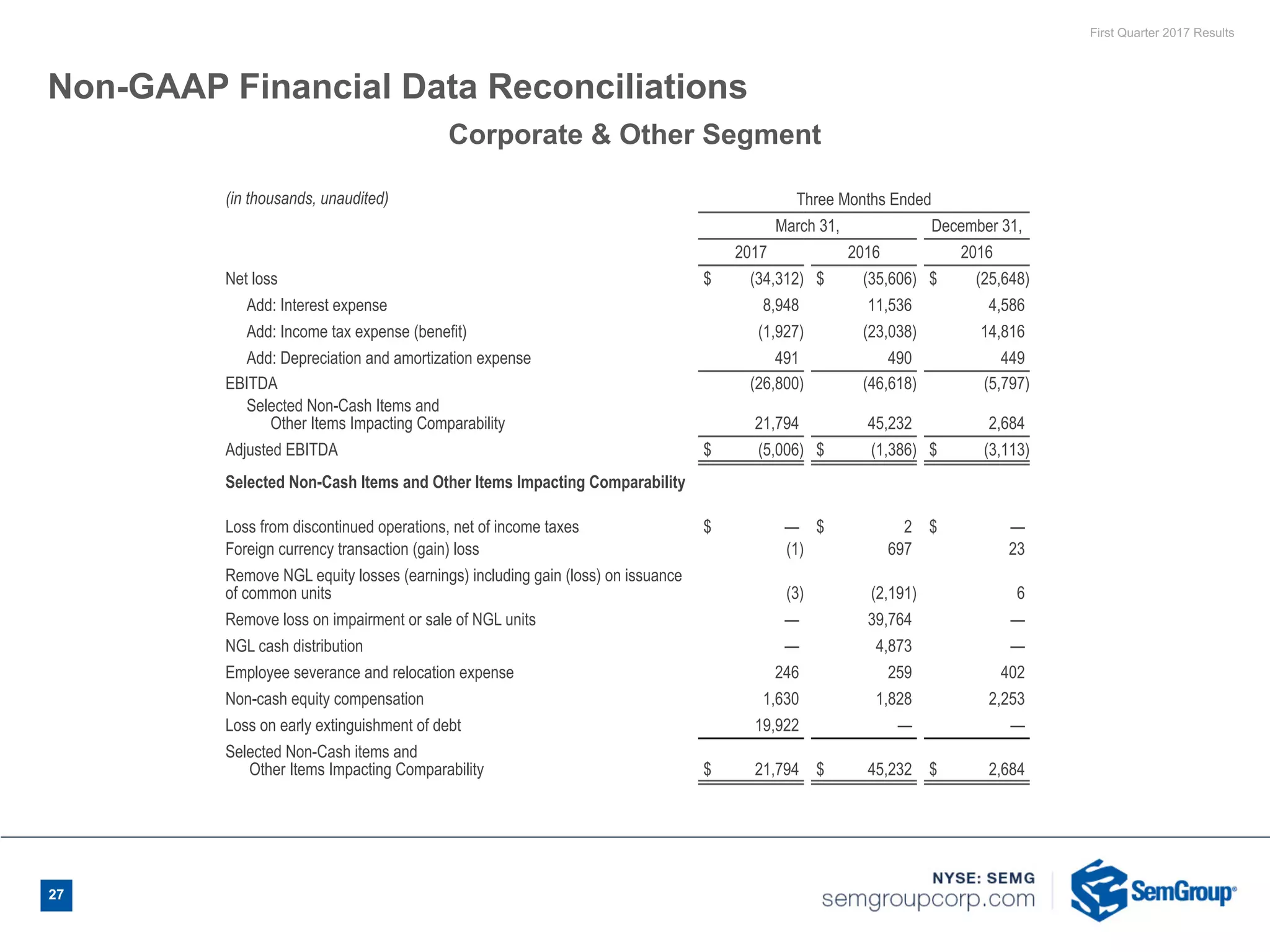 First Quarter 2017 Results
Non-GAAP Financial Data Reconciliations
(in thousands, unaudited) Three Months Ended
March 31, December 31,
2017 2016 2016
Net loss $ (34,312) $ (35,606) $ (25,648)
Add: Interest expense 8,948 11,536 4,586
Add: Income tax expense (benefit) (1,927) (23,038) 14,816
Add: Depreciation and amortization expense 491 490 449
EBITDA (26,800) (46,618) (5,797)
Selected Non-Cash Items and
Other Items Impacting Comparability 21,794 45,232 2,684
Adjusted EBITDA $ (5,006) $ (1,386) $ (3,113)
Selected Non-Cash Items and Other Items Impacting Comparability
Loss from discontinued operations, net of income taxes $ — $ 2 $ —
Foreign currency transaction (gain) loss (1) 697 23
Remove NGL equity losses (earnings) including gain (loss) on issuance
of common units (3) (2,191) 6
Remove loss on impairment or sale of NGL units — 39,764 —
NGL cash distribution — 4,873 —
Employee severance and relocation expense 246 259 402
Non-cash equity compensation 1,630 1,828 2,253
Loss on early extinguishment of debt 19,922 — —
Selected Non-Cash items and
Other Items Impacting Comparability $ 21,794 $ 45,232 $ 2,684
Corporate & Other Segment
27
 