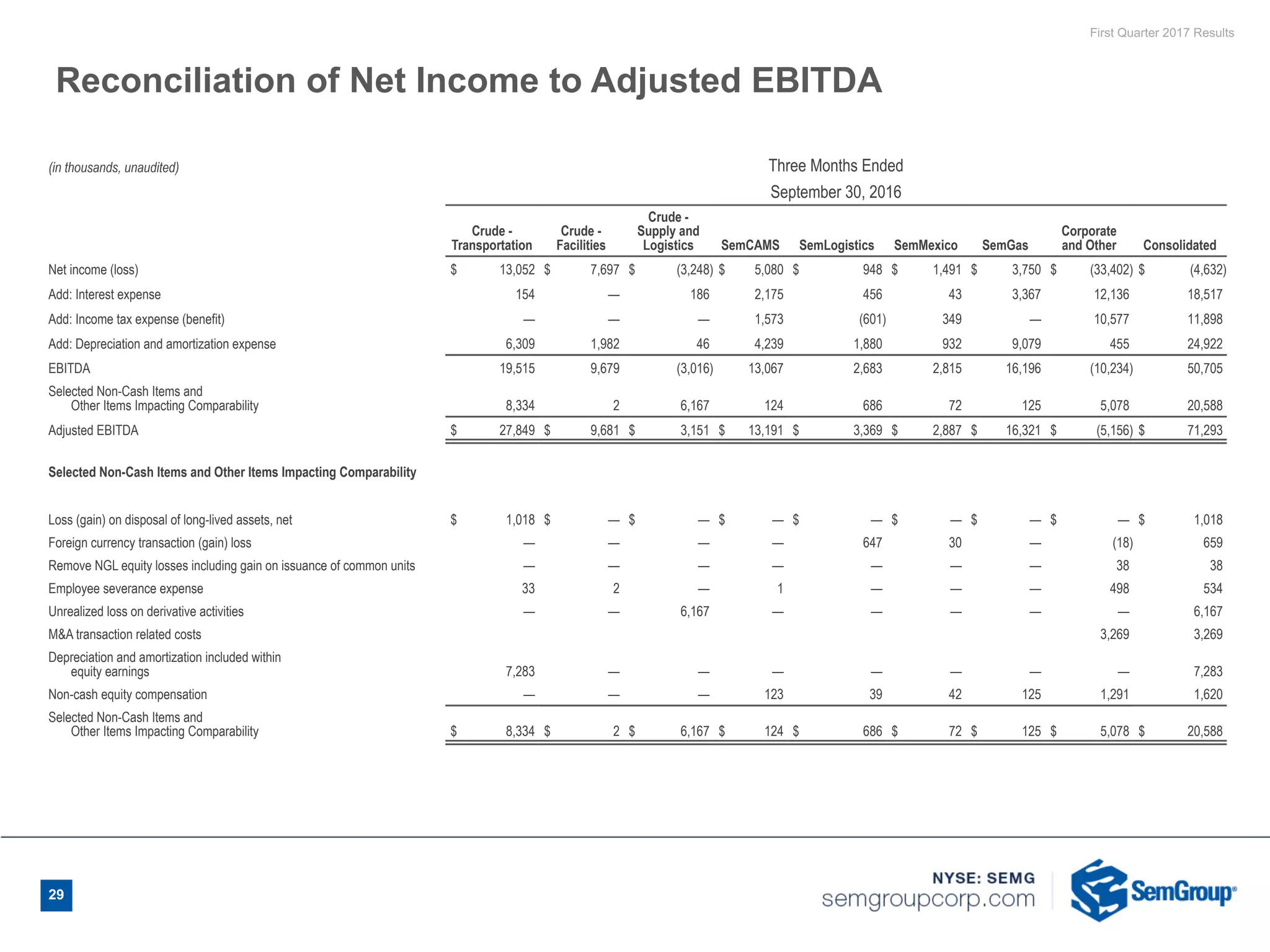 First Quarter 2017 Results
(in thousands, unaudited) Three Months Ended
September 30, 2016
Crude -
Transportation
Crude -
Facilities
Crude -
Supply and
Logistics SemCAMS SemLogistics SemMexico SemGas
Corporate
and Other Consolidated
Net income (loss) $ 13,052 $ 7,697 $ (3,248) $ 5,080 $ 948 $ 1,491 $ 3,750 $ (33,402) $ (4,632)
Add: Interest expense 154 — 186 2,175 456 43 3,367 12,136 18,517
Add: Income tax expense (benefit) — — — 1,573 (601) 349 — 10,577 11,898
Add: Depreciation and amortization expense 6,309 1,982 46 4,239 1,880 932 9,079 455 24,922
EBITDA 19,515 9,679 (3,016) 13,067 2,683 2,815 16,196 (10,234) 50,705
Selected Non-Cash Items and
Other Items Impacting Comparability 8,334 2 6,167 124 686 72 125 5,078 20,588
Adjusted EBITDA $ 27,849 $ 9,681 $ 3,151 $ 13,191 $ 3,369 $ 2,887 $ 16,321 $ (5,156) $ 71,293
Selected Non-Cash Items and Other Items Impacting Comparability
Loss (gain) on disposal of long-lived assets, net $ 1,018 $ — $ — $ — $ — $ — $ — $ — $ 1,018
Foreign currency transaction (gain) loss — — — — 647 30 — (18) 659
Remove NGL equity losses including gain on issuance of common units — — — — — — — 38 38
Employee severance expense 33 2 — 1 — — — 498 534
Unrealized loss on derivative activities — — 6,167 — — — — — 6,167
M&A transaction related costs 3,269 3,269
Depreciation and amortization included within
equity earnings 7,283 — — — — — — — 7,283
Non-cash equity compensation — — — 123 39 42 125 1,291 1,620
Selected Non-Cash Items and
Other Items Impacting Comparability $ 8,334 $ 2 $ 6,167 $ 124 $ 686 $ 72 $ 125 $ 5,078 $ 20,588
Reconciliation of Net Income to Adjusted EBITDA
29
 