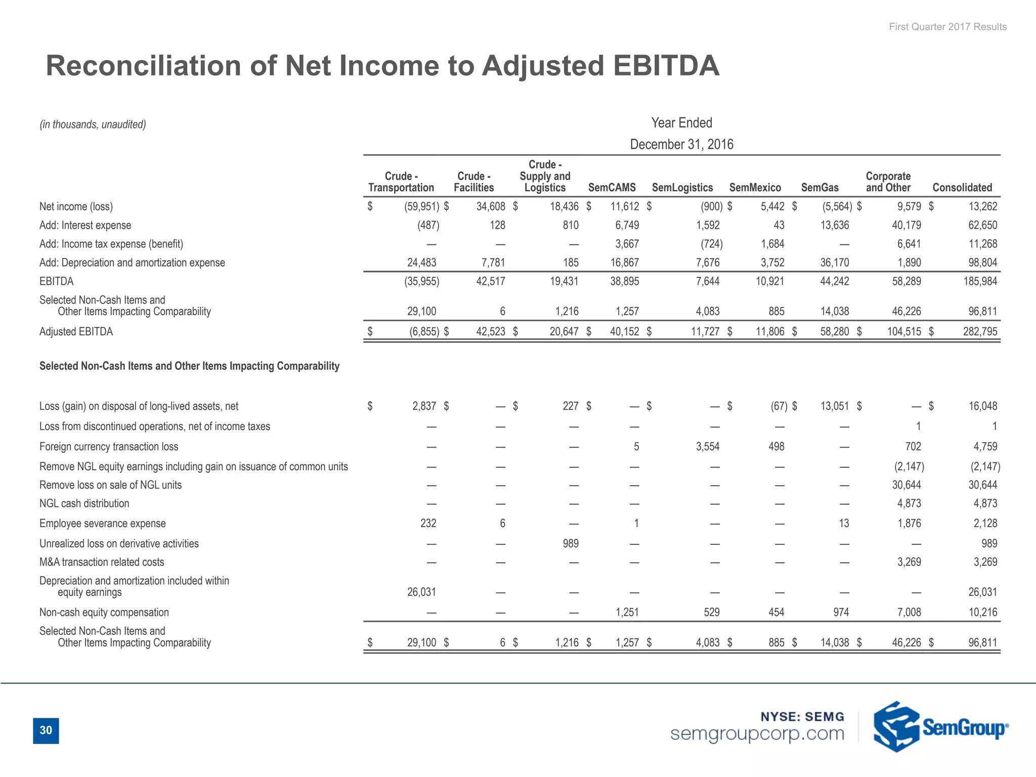 First Quarter 2017 Results
(in thousands, unaudited) Year Ended
December 31, 2016
Crude -
Transportation
Crude -
Facilities
Crude -
Supply and
Logistics SemCAMS SemLogistics SemMexico SemGas
Corporate
and Other Consolidated
Net income (loss) $ (59,951) $ 34,608 $ 18,436 $ 11,612 $ (900) $ 5,442 $ (5,564) $ 9,579 $ 13,262
Add: Interest expense (487) 128 810 6,749 1,592 43 13,636 40,179 62,650
Add: Income tax expense (benefit) — — — 3,667 (724) 1,684 — 6,641 11,268
Add: Depreciation and amortization expense 24,483 7,781 185 16,867 7,676 3,752 36,170 1,890 98,804
EBITDA (35,955) 42,517 19,431 38,895 7,644 10,921 44,242 58,289 185,984
Selected Non-Cash Items and
Other Items Impacting Comparability 29,100 6 1,216 1,257 4,083 885 14,038 46,226 96,811
Adjusted EBITDA $ (6,855) $ 42,523 $ 20,647 $ 40,152 $ 11,727 $ 11,806 $ 58,280 $ 104,515 $ 282,795
Selected Non-Cash Items and Other Items Impacting Comparability
Loss (gain) on disposal of long-lived assets, net $ 2,837 $ — $ 227 $ — $ — $ (67) $ 13,051 $ — $ 16,048
Loss from discontinued operations, net of income taxes — — — — — — — 1 1
Foreign currency transaction loss — — — 5 3,554 498 — 702 4,759
Remove NGL equity earnings including gain on issuance of common units — — — — — — — (2,147) (2,147)
Remove loss on sale of NGL units — — — — — — — 30,644 30,644
NGL cash distribution — — — — — — — 4,873 4,873
Employee severance expense 232 6 — 1 — — 13 1,876 2,128
Unrealized loss on derivative activities — — 989 — — — — — 989
M&A transaction related costs — — — — — — — 3,269 3,269
Depreciation and amortization included within
equity earnings 26,031 — — — — — — — 26,031
Non-cash equity compensation — — — 1,251 529 454 974 7,008 10,216
Selected Non-Cash Items and
Other Items Impacting Comparability $ 29,100 $ 6 $ 1,216 $ 1,257 $ 4,083 $ 885 $ 14,038 $ 46,226 $ 96,811
Reconciliation of Net Income to Adjusted EBITDA
30
 