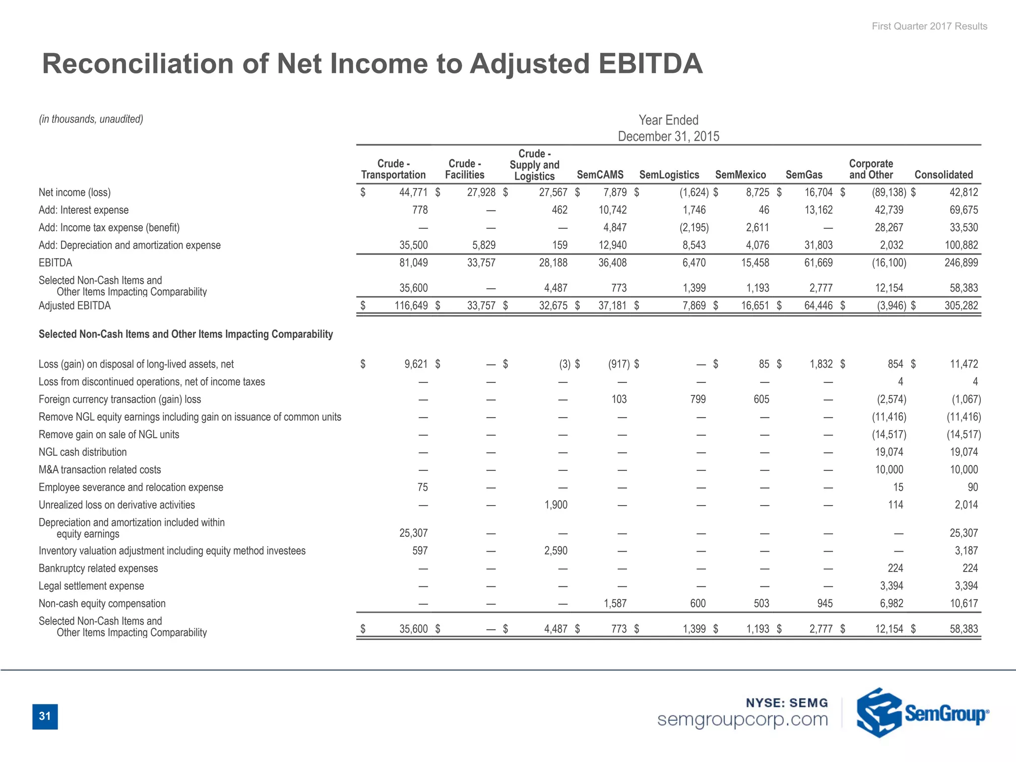 First Quarter 2017 Results
Reconciliation of Net Income to Adjusted EBITDA
(in thousands, unaudited) Year Ended
December 31, 2015
Crude -
Transportation
Crude -
Facilities
Crude -
Supply and
Logistics SemCAMS SemLogistics SemMexico SemGas
Corporate
and Other Consolidated
Net income (loss) $ 44,771 $ 27,928 $ 27,567 $ 7,879 $ (1,624) $ 8,725 $ 16,704 $ (89,138) $ 42,812
Add: Interest expense 778 — 462 10,742 1,746 46 13,162 42,739 69,675
Add: Income tax expense (benefit) — — — 4,847 (2,195) 2,611 — 28,267 33,530
Add: Depreciation and amortization expense 35,500 5,829 159 12,940 8,543 4,076 31,803 2,032 100,882
EBITDA 81,049 33,757 28,188 36,408 6,470 15,458 61,669 (16,100) 246,899
Selected Non-Cash Items and
Other Items Impacting Comparability 35,600 — 4,487 773 1,399 1,193 2,777 12,154 58,383
Adjusted EBITDA $ 116,649 $ 33,757 $ 32,675 $ 37,181 $ 7,869 $ 16,651 $ 64,446 $ (3,946) $ 305,282
Selected Non-Cash Items and Other Items Impacting Comparability
Loss (gain) on disposal of long-lived assets, net $ 9,621 $ — $ (3) $ (917) $ — $ 85 $ 1,832 $ 854 $ 11,472
Loss from discontinued operations, net of income taxes — — — — — — — 4 4
Foreign currency transaction (gain) loss — — — 103 799 605 — (2,574) (1,067)
Remove NGL equity earnings including gain on issuance of common units — — — — — — — (11,416) (11,416)
Remove gain on sale of NGL units — — — — — — — (14,517) (14,517)
NGL cash distribution — — — — — — — 19,074 19,074
M&A transaction related costs — — — — — — — 10,000 10,000
Employee severance and relocation expense 75 — — — — — — 15 90
Unrealized loss on derivative activities — — 1,900 — — — — 114 2,014
Depreciation and amortization included within
equity earnings 25,307 — — — — — — — 25,307
Inventory valuation adjustment including equity method investees 597 — 2,590 — — — — — 3,187
Bankruptcy related expenses — — — — — — — 224 224
Legal settlement expense — — — — — — — 3,394 3,394
Non-cash equity compensation — — — 1,587 600 503 945 6,982 10,617
Selected Non-Cash Items and
Other Items Impacting Comparability $ 35,600 $ — $ 4,487 $ 773 $ 1,399 $ 1,193 $ 2,777 $ 12,154 $ 58,383
31
 
