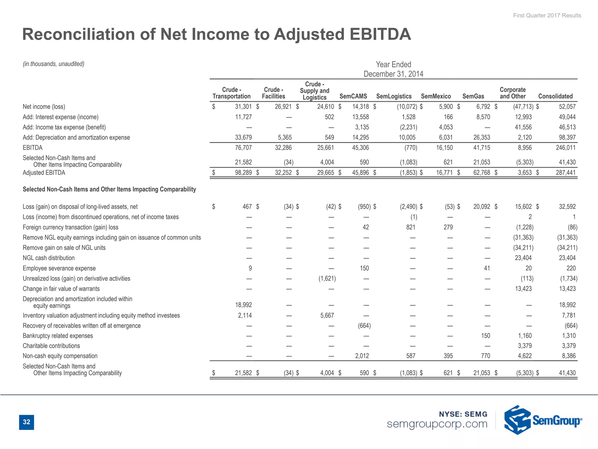 First Quarter 2017 Results
(in thousands, unaudited) Year Ended
December 31, 2014
Crude -
Transportation
Crude -
Facilities
Crude -
Supply and
Logistics SemCAMS SemLogistics SemMexico SemGas
Corporate
and Other Consolidated
Net income (loss) $ 31,301 $ 26,921 $ 24,610 $ 14,318 $ (10,072) $ 5,900 $ 6,792 $ (47,713) $ 52,057
Add: Interest expense (income) 11,727 — 502 13,558 1,528 166 8,570 12,993 49,044
Add: Income tax expense (benefit) — — — 3,135 (2,231) 4,053 — 41,556 46,513
Add: Depreciation and amortization expense 33,679 5,365 549 14,295 10,005 6,031 26,353 2,120 98,397
EBITDA 76,707 32,286 25,661 45,306 (770) 16,150 41,715 8,956 246,011
Selected Non-Cash Items and
Other Items Impacting Comparability 21,582 (34) 4,004 590 (1,083) 621 21,053 (5,303) 41,430
Adjusted EBITDA $ 98,289 $ 32,252 $ 29,665 $ 45,896 $ (1,853) $ 16,771 $ 62,768 $ 3,653 $ 287,441
Selected Non-Cash Items and Other Items Impacting Comparability
Loss (gain) on disposal of long-lived assets, net $ 467 $ (34) $ (42) $ (950) $ (2,490) $ (53) $ 20,092 $ 15,602 $ 32,592
Loss (income) from discontinued operations, net of income taxes — — — — (1) — — 2 1
Foreign currency transaction (gain) loss — — — 42 821 279 — (1,228) (86)
Remove NGL equity earnings including gain on issuance of common units — — — — — — — (31,363) (31,363)
Remove gain on sale of NGL units — — — — — — — (34,211) (34,211)
NGL cash distribution — — — — — — — 23,404 23,404
Employee severance expense 9 — — 150 — — 41 20 220
Unrealized loss (gain) on derivative activities — — (1,621) — — — — (113) (1,734)
Change in fair value of warrants — — — — — — — 13,423 13,423
Depreciation and amortization included within
equity earnings 18,992 — — — — — — — 18,992
Inventory valuation adjustment including equity method investees 2,114 — 5,667 — — — — — 7,781
Recovery of receivables written off at emergence — — — (664) — — — — (664)
Bankruptcy related expenses — — — — — — 150 1,160 1,310
Charitable contributions — — — — — — — 3,379 3,379
Non-cash equity compensation — — — 2,012 587 395 770 4,622 8,386
Selected Non-Cash Items and
Other Items Impacting Comparability $ 21,582 $ (34) $ 4,004 $ 590 $ (1,083) $ 621 $ 21,053 $ (5,303) $ 41,430
Reconciliation of Net Income to Adjusted EBITDA
32
 