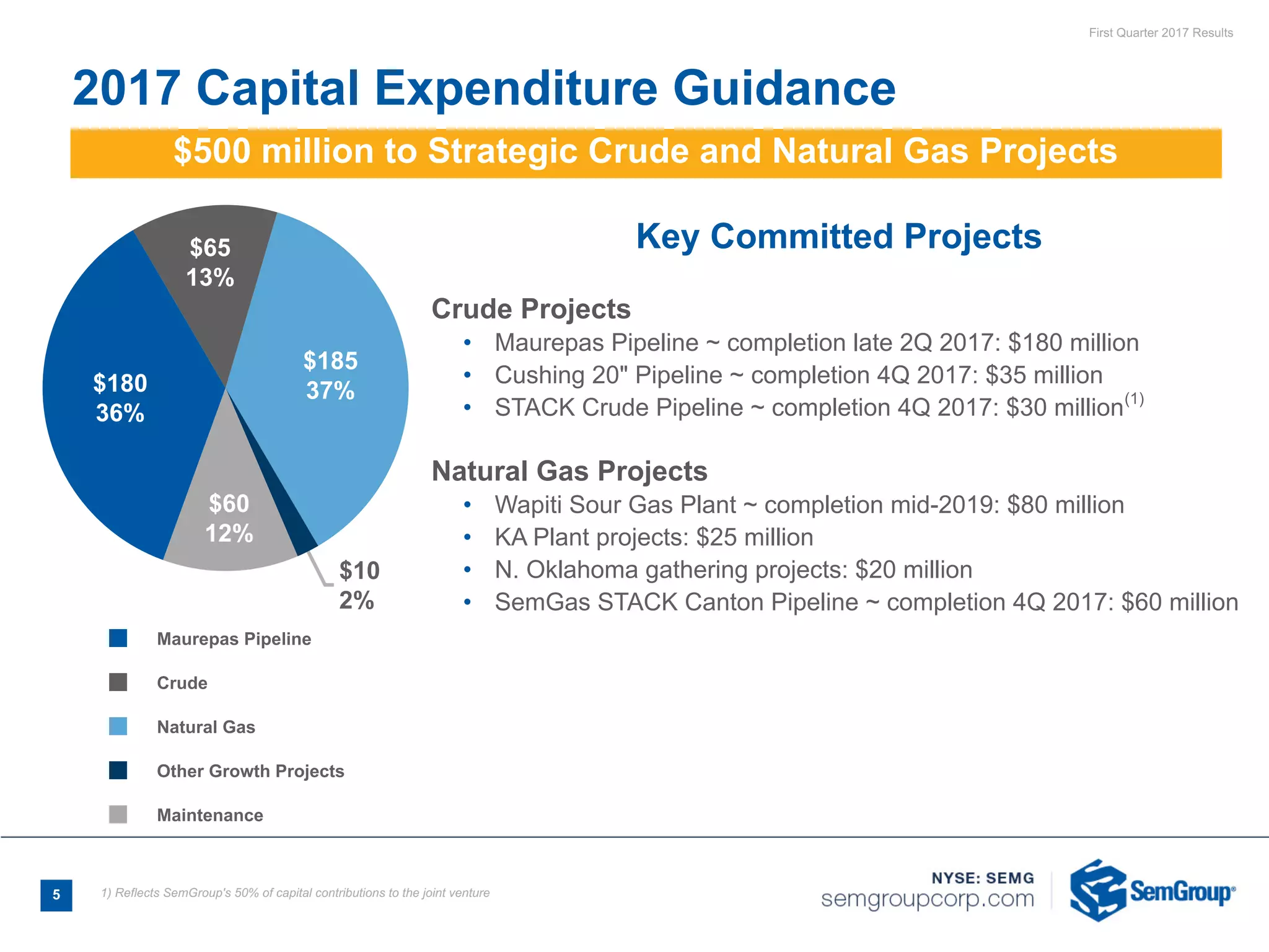 First Quarter 2017 Results
Key Committed Projects
Crude Projects
• Maurepas Pipeline ~ completion late 2Q 2017: $180 million
• Cushing 20" Pipeline ~ completion 4Q 2017: $35 million
• STACK Crude Pipeline ~ completion 4Q 2017: $30 million(1)
Natural Gas Projects
• Wapiti Sour Gas Plant ~ completion mid-2019: $80 million
• KA Plant projects: $25 million
• N. Oklahoma gathering projects: $20 million
• SemGas STACK Canton Pipeline ~ completion 4Q 2017: $60 million
Maurepas Pipeline
Crude
Natural Gas
Other Growth Projects
Maintenance
$180
36%
$65
13%
$185
37%
$10
2%
$60
12%
2017 Capital Expenditure Guidance
5 1) Reflects SemGroup's 50% of capital contributions to the joint venture
$500 million to Strategic Crude and Natural Gas Projects
 