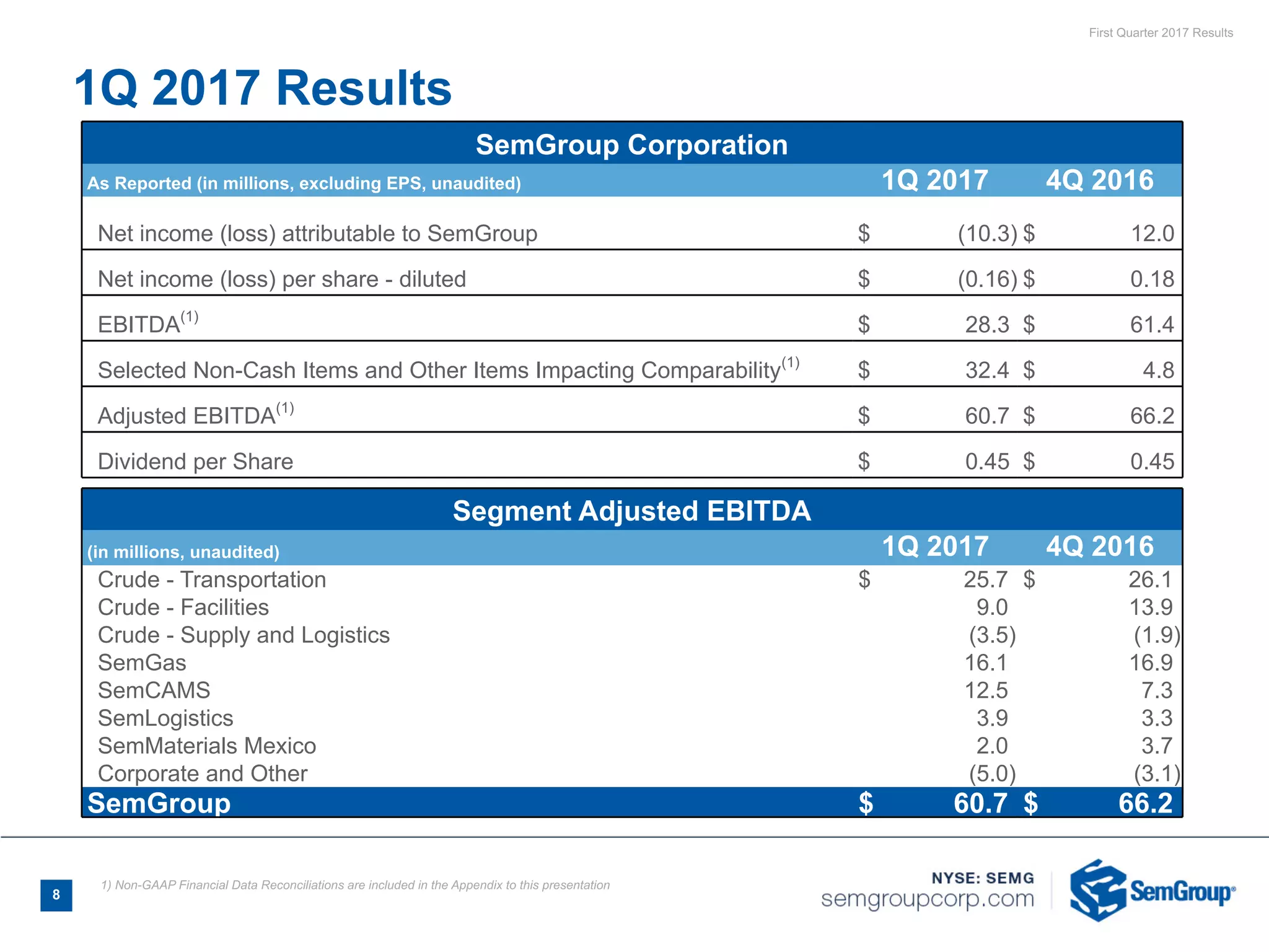 First Quarter 2017 Results
1Q 2017 Results
Segment Adjusted EBITDA
(in millions, unaudited) 1Q 2017 4Q 2016
Crude - Transportation $ 25.7 $ 26.1
Crude - Facilities 9.0 13.9
Crude - Supply and Logistics (3.5) (1.9)
SemGas 16.1 16.9
SemCAMS 12.5 7.3
SemLogistics 3.9 3.3
SemMaterials Mexico 2.0 3.7
Corporate and Other (5.0) (3.1)
SemGroup $ 60.7 $ 66.2
SemGroup Corporation
As Reported (in millions, excluding EPS, unaudited) 1Q 2017 4Q 2016
Net income (loss) attributable to SemGroup $ (10.3) $ 12.0
Net income (loss) per share - diluted $ (0.16) $ 0.18
EBITDA(1)
$ 28.3 $ 61.4
Selected Non-Cash Items and Other Items Impacting Comparability(1)
$ 32.4 $ 4.8
Adjusted EBITDA(1)
$ 60.7 $ 66.2
Dividend per Share $ 0.45 $ 0.45
8
1) Non-GAAP Financial Data Reconciliations are included in the Appendix to this presentation
 