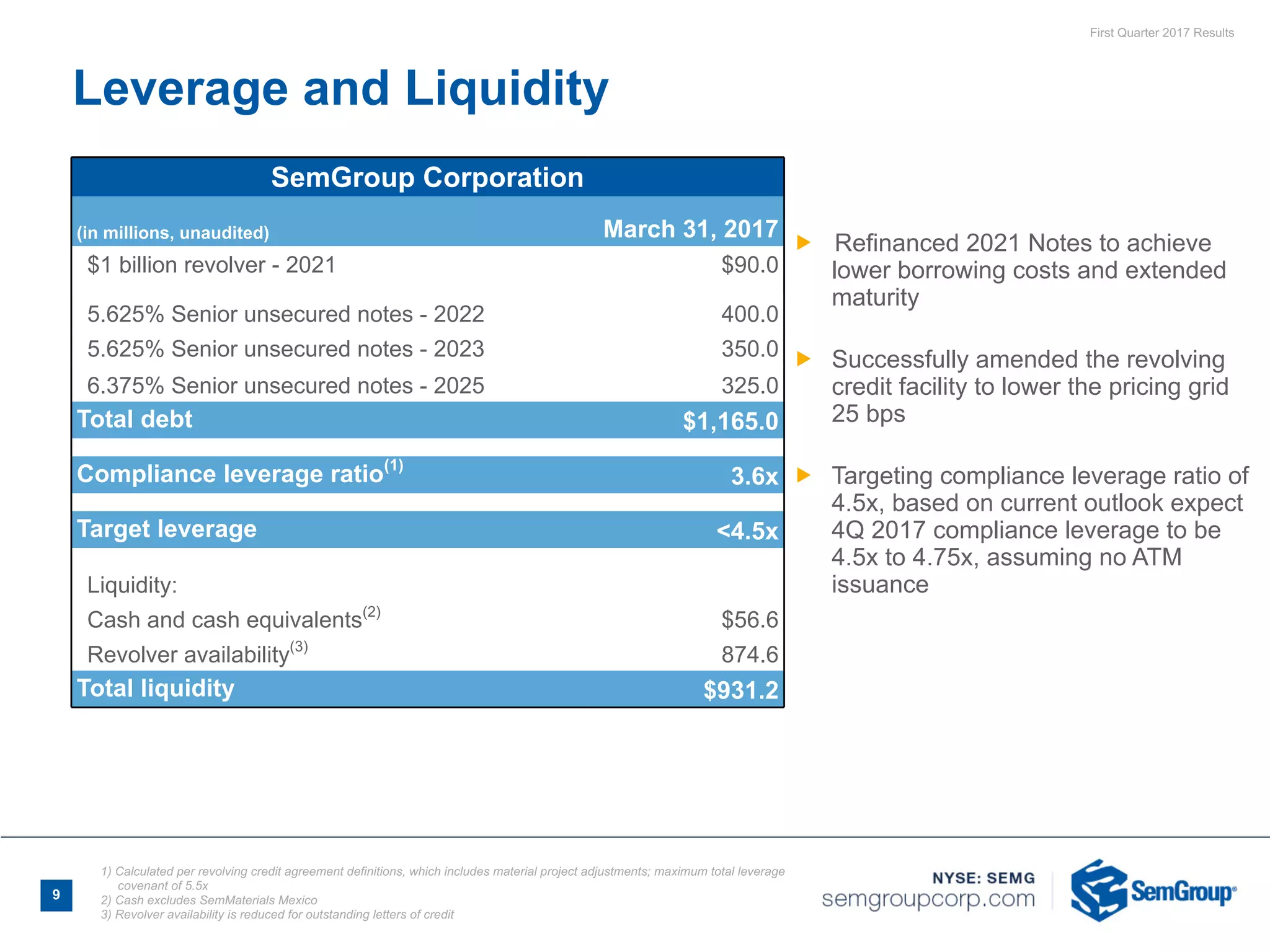 First Quarter 2017 Results
SemGroup Corporation
(in millions, unaudited) March 31, 2017
$1 billion revolver - 2021 $90.0
5.625% Senior unsecured notes - 2022 400.0
5.625% Senior unsecured notes - 2023 350.0
6.375% Senior unsecured notes - 2025 325.0
Total debt $1,165.0
Compliance leverage ratio(1)
3.6x
Target leverage <4.5x
Liquidity:
Cash and cash equivalents(2)
$56.6
Revolver availability(3)
874.6
Total liquidity $931.2
Leverage and Liquidity
9
1) Calculated per revolving credit agreement definitions, which includes material project adjustments; maximum total leverage
covenant of 5.5x
2) Cash excludes SemMaterials Mexico
3) Revolver availability is reduced for outstanding letters of credit
Ñ Refinanced 2021 Notes to achieve
lower borrowing costs and extended
maturity
Ñ Successfully amended the revolving
credit facility to lower the pricing grid
25 bps
Ñ Targeting compliance leverage ratio of
4.5x, based on current outlook expect
4Q 2017 compliance leverage to be
4.5x to 4.75x, assuming no ATM
issuance
 