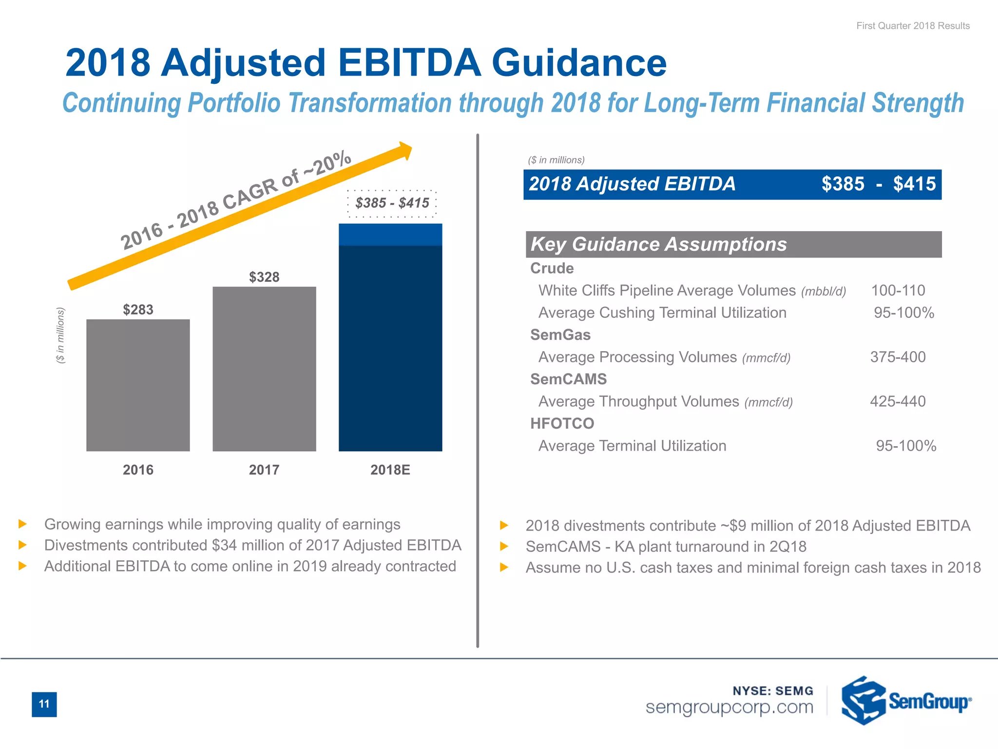 First Quarter 2018 Results
11
($inmillions)
2016 2017 2018E
$283
$328
$385 - $415
2016 - 2018 CAGR of ~20%
2018 Adjusted EBITDA Guidance
($ in millions)
2018 Adjusted EBITDA $385 - $415
Continuing Portfolio Transformation through 2018 for Long-Term Financial Strength
Ñ Growing earnings while improving quality of earnings
Ñ Divestments contributed $34 million of 2017 Adjusted EBITDA
Ñ Additional EBITDA to come online in 2019 already contracted
Key Guidance Assumptions
Crude
White Cliffs Pipeline Average Volumes (mbbl/d) 100-110
Average Cushing Terminal Utilization 95-100%
SemGas
Average Processing Volumes (mmcf/d) 375-400
SemCAMS
Average Throughput Volumes (mmcf/d) 425-440
HFOTCO
Average Terminal Utilization 95-100%
Ñ 2018 divestments contribute ~$9 million of 2018 Adjusted EBITDA
Ñ SemCAMS - KA plant turnaround in 2Q18
Ñ Assume no U.S. cash taxes and minimal foreign cash taxes in 2018
 