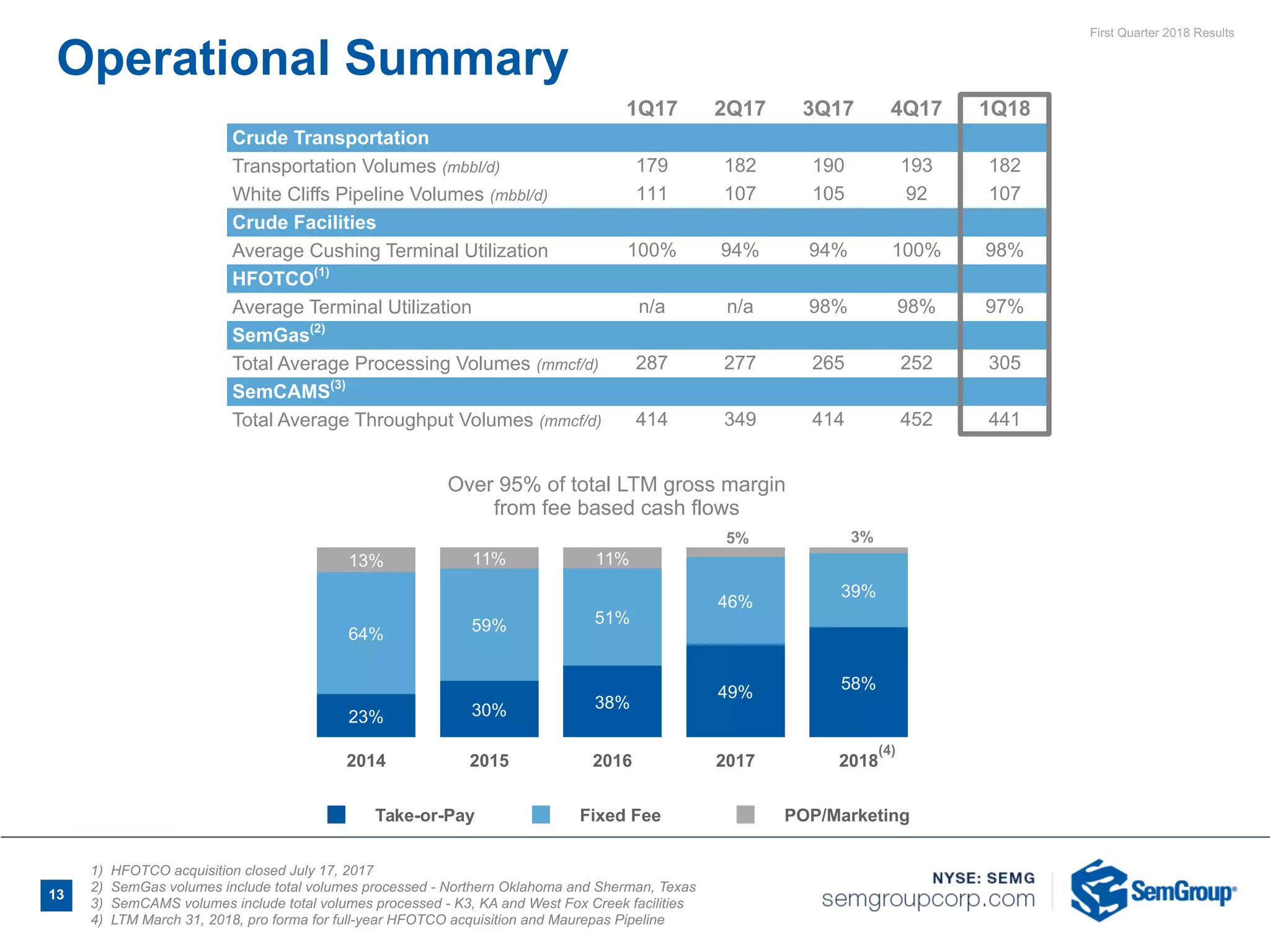 First Quarter 2018 Results
13
1Q17 2Q17 3Q17 4Q17 1Q18
Crude Transportation
Transportation Volumes (mbbl/d) 179 182 190 193 182
White Cliffs Pipeline Volumes (mbbl/d) 111 107 105 92 107
Crude Facilities
Average Cushing Terminal Utilization 100% 94% 94% 100% 98%
HFOTCO(1)
Average Terminal Utilization n/a n/a 98% 98% 97%
SemGas(2)
Total Average Processing Volumes (mmcf/d) 287 277 265 252 305
SemCAMS(3)
Total Average Throughput Volumes (mmcf/d) 414 349 414 452 441
Operational Summary
1) HFOTCO acquisition closed July 17, 2017
2) SemGas volumes include total volumes processed - Northern Oklahoma and Sherman, Texas
3) SemCAMS volumes include total volumes processed - K3, KA and West Fox Creek facilities
4) LTM March 31, 2018, pro forma for full-year HFOTCO acquisition and Maurepas Pipeline
Over 95% of total LTM gross margin
from fee based cash flows
Take-or-Pay Fixed Fee POP/Marketing
2014 2015 2016 2017 2018
23% 30% 38%
49% 58%
64% 59% 51%
46%
39%
13% 11% 11%
(4)
5% 3%
 