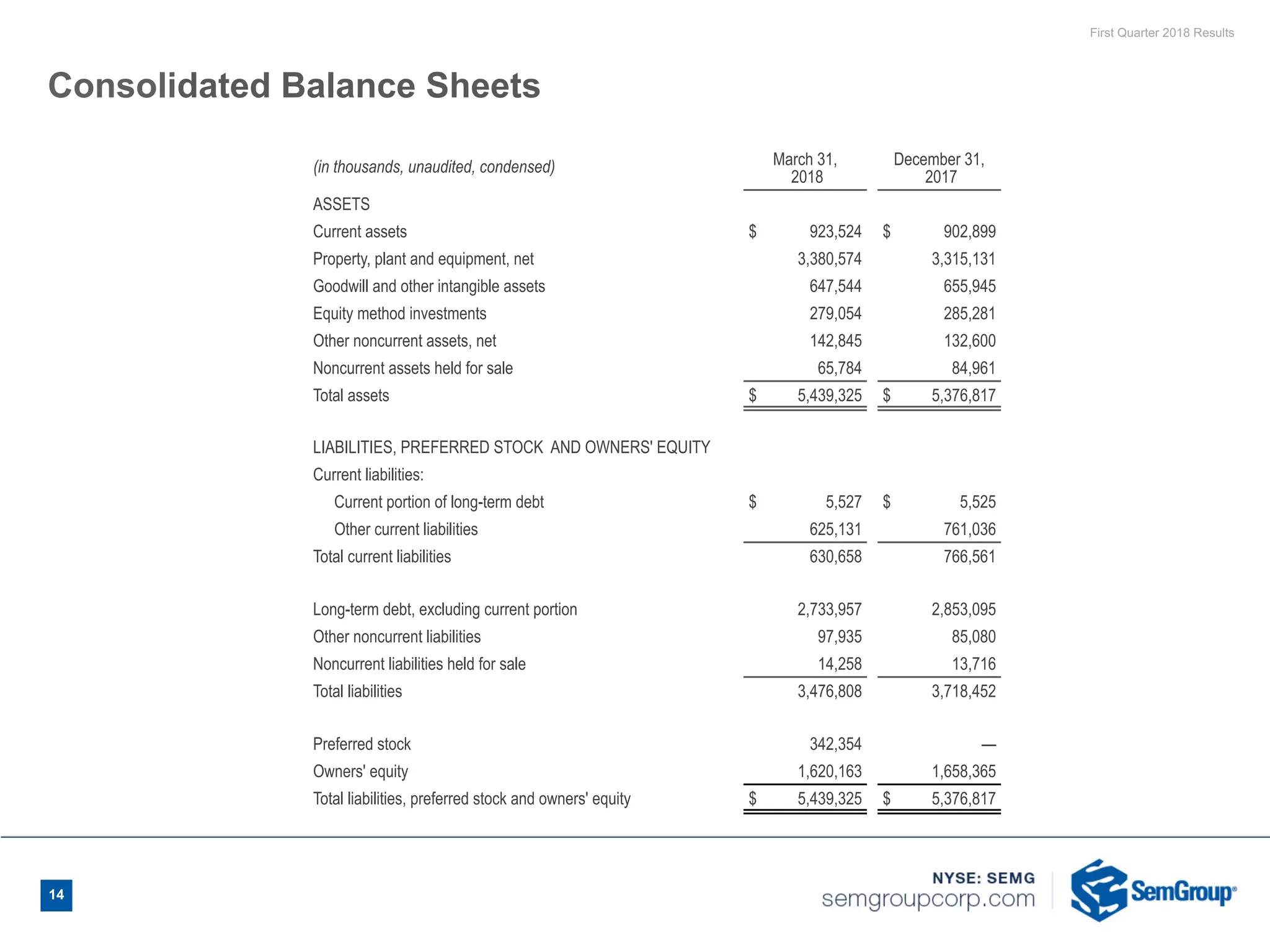 First Quarter 2018 Results
14
Consolidated Balance Sheets
(in thousands, unaudited, condensed) March 31,
2018
December 31,
2017
ASSETS
Current assets $ 923,524 $ 902,899
Property, plant and equipment, net 3,380,574 3,315,131
Goodwill and other intangible assets 647,544 655,945
Equity method investments 279,054 285,281
Other noncurrent assets, net 142,845 132,600
Noncurrent assets held for sale 65,784 84,961
Total assets $ 5,439,325 $ 5,376,817
LIABILITIES, PREFERRED STOCK AND OWNERS' EQUITY
Current liabilities:
Current portion of long-term debt $ 5,527 $ 5,525
Other current liabilities 625,131 761,036
Total current liabilities 630,658 766,561
Long-term debt, excluding current portion 2,733,957 2,853,095
Other noncurrent liabilities 97,935 85,080
Noncurrent liabilities held for sale 14,258 13,716
Total liabilities 3,476,808 3,718,452
Preferred stock 342,354 —
Owners' equity 1,620,163 1,658,365
Total liabilities, preferred stock and owners' equity $ 5,439,325 $ 5,376,817
 