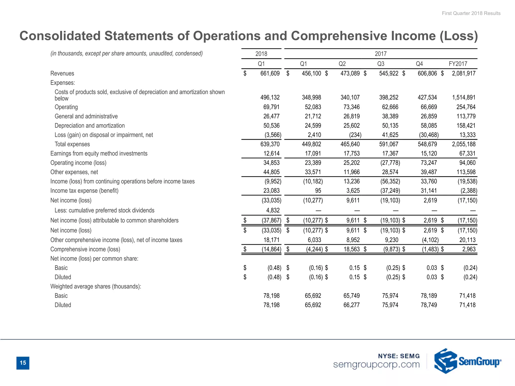 First Quarter 2018 Results
15
Consolidated Statements of Operations and Comprehensive Income (Loss)
(in thousands, except per share amounts, unaudited, condensed) 2018 2017
Q1 Q1 Q2 Q3 Q4 FY2017
Revenues $ 661,609 $ 456,100 $ 473,089 $ 545,922 $ 606,806 $ 2,081,917
Expenses:
Costs of products sold, exclusive of depreciation and amortization shown
below 496,132 348,998 340,107 398,252 427,534 1,514,891
Operating 69,791 52,083 73,346 62,666 66,669 254,764
General and administrative 26,477 21,712 26,819 38,389 26,859 113,779
Depreciation and amortization 50,536 24,599 25,602 50,135 58,085 158,421
Loss (gain) on disposal or impairment, net (3,566) 2,410 (234) 41,625 (30,468) 13,333
Total expenses 639,370 449,802 465,640 591,067 548,679 2,055,188
Earnings from equity method investments 12,614 17,091 17,753 17,367 15,120 67,331
Operating income (loss) 34,853 23,389 25,202 (27,778) 73,247 94,060
Other expenses, net 44,805 33,571 11,966 28,574 39,487 113,598
Income (loss) from continuing operations before income taxes (9,952) (10,182) 13,236 (56,352) 33,760 (19,538)
Income tax expense (benefit) 23,083 95 3,625 (37,249) 31,141 (2,388)
Net income (loss) (33,035) (10,277) 9,611 (19,103) 2,619 (17,150)
Less: cumulative preferred stock dividends 4,832 — — — — —
Net income (loss) attributable to common shareholders $ (37,867) $ (10,277) $ 9,611 $ (19,103) $ 2,619 $ (17,150)
Net income (loss) $ (33,035) $ (10,277) $ 9,611 $ (19,103) $ 2,619 $ (17,150)
Other comprehensive income (loss), net of income taxes 18,171 6,033 8,952 9,230 (4,102) 20,113
Comprehensive income (loss) $ (14,864) $ (4,244) $ 18,563 $ (9,873) $ (1,483) $ 2,963
Net income (loss) per common share:
Basic $ (0.48) $ (0.16) $ 0.15 $ (0.25) $ 0.03 $ (0.24)
Diluted $ (0.48) $ (0.16) $ 0.15 $ (0.25) $ 0.03 $ (0.24)
Weighted average shares (thousands):
Basic 78,198 65,692 65,749 75,974 78,189 71,418
Diluted 78,198 65,692 66,277 75,974 78,749 71,418
 