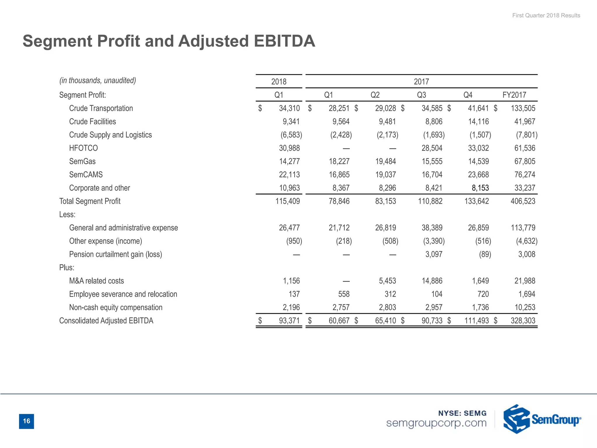 First Quarter 2018 Results
16
(in thousands, unaudited) 2018 2017
Segment Profit: Q1 Q1 Q2 Q3 Q4 FY2017
Crude Transportation $ 34,310 $ 28,251 $ 29,028 $ 34,585 $ 41,641 $ 133,505
Crude Facilities 9,341 9,564 9,481 8,806 14,116 41,967
Crude Supply and Logistics (6,583) (2,428) (2,173) (1,693) (1,507) (7,801)
HFOTCO 30,988 — — 28,504 33,032 61,536
SemGas 14,277 18,227 19,484 15,555 14,539 67,805
SemCAMS 22,113 16,865 19,037 16,704 23,668 76,274
Corporate and other 10,963 8,367 8,296 8,421 8,153 33,237
Total Segment Profit 115,409 78,846 83,153 110,882 133,642 406,523
Less:
General and administrative expense 26,477 21,712 26,819 38,389 26,859 113,779
Other expense (income) (950) (218) (508) (3,390) (516) (4,632)
Pension curtailment gain (loss) — — — 3,097 (89) 3,008
Plus:
M&A related costs 1,156 — 5,453 14,886 1,649 21,988
Employee severance and relocation 137 558 312 104 720 1,694
Non-cash equity compensation 2,196 2,757 2,803 2,957 1,736 10,253
Consolidated Adjusted EBITDA $ 93,371 $ 60,667 $ 65,410 $ 90,733 $ 111,493 $ 328,303
Segment Profit and Adjusted EBITDA
 