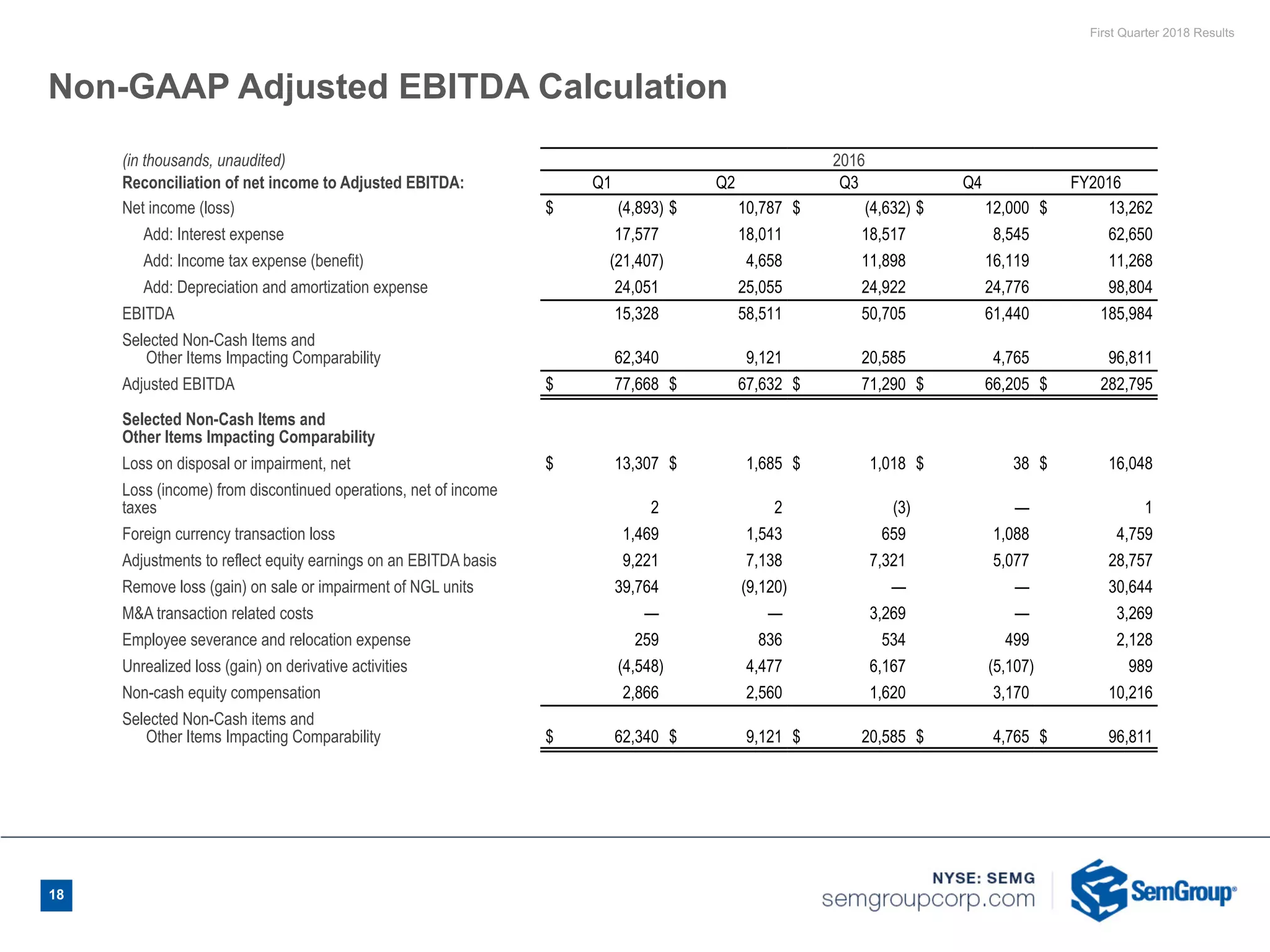 First Quarter 2018 Results
18
Non-GAAP Adjusted EBITDA Calculation
(in thousands, unaudited) 2016
Reconciliation of net income to Adjusted EBITDA: Q1 Q2 Q3 Q4 FY2016
Net income (loss) $ (4,893) $ 10,787 $ (4,632) $ 12,000 $ 13,262
Add: Interest expense 17,577 18,011 18,517 8,545 62,650
Add: Income tax expense (benefit) (21,407) 4,658 11,898 16,119 11,268
Add: Depreciation and amortization expense 24,051 25,055 24,922 24,776 98,804
EBITDA 15,328 58,511 50,705 61,440 185,984
Selected Non-Cash Items and
Other Items Impacting Comparability 62,340 9,121 20,585 4,765 96,811
Adjusted EBITDA $ 77,668 $ 67,632 $ 71,290 $ 66,205 $ 282,795
Selected Non-Cash Items and
Other Items Impacting Comparability
Loss on disposal or impairment, net $ 13,307 $ 1,685 $ 1,018 $ 38 $ 16,048
Loss (income) from discontinued operations, net of income
taxes 2 2 (3) — 1
Foreign currency transaction loss 1,469 1,543 659 1,088 4,759
Adjustments to reflect equity earnings on an EBITDA basis 9,221 7,138 7,321 5,077 28,757
Remove loss (gain) on sale or impairment of NGL units 39,764 (9,120) — — 30,644
M&A transaction related costs — — 3,269 — 3,269
Employee severance and relocation expense 259 836 534 499 2,128
Unrealized loss (gain) on derivative activities (4,548) 4,477 6,167 (5,107) 989
Non-cash equity compensation 2,866 2,560 1,620 3,170 10,216
Selected Non-Cash items and
Other Items Impacting Comparability $ 62,340 $ 9,121 $ 20,585 $ 4,765 $ 96,811
 