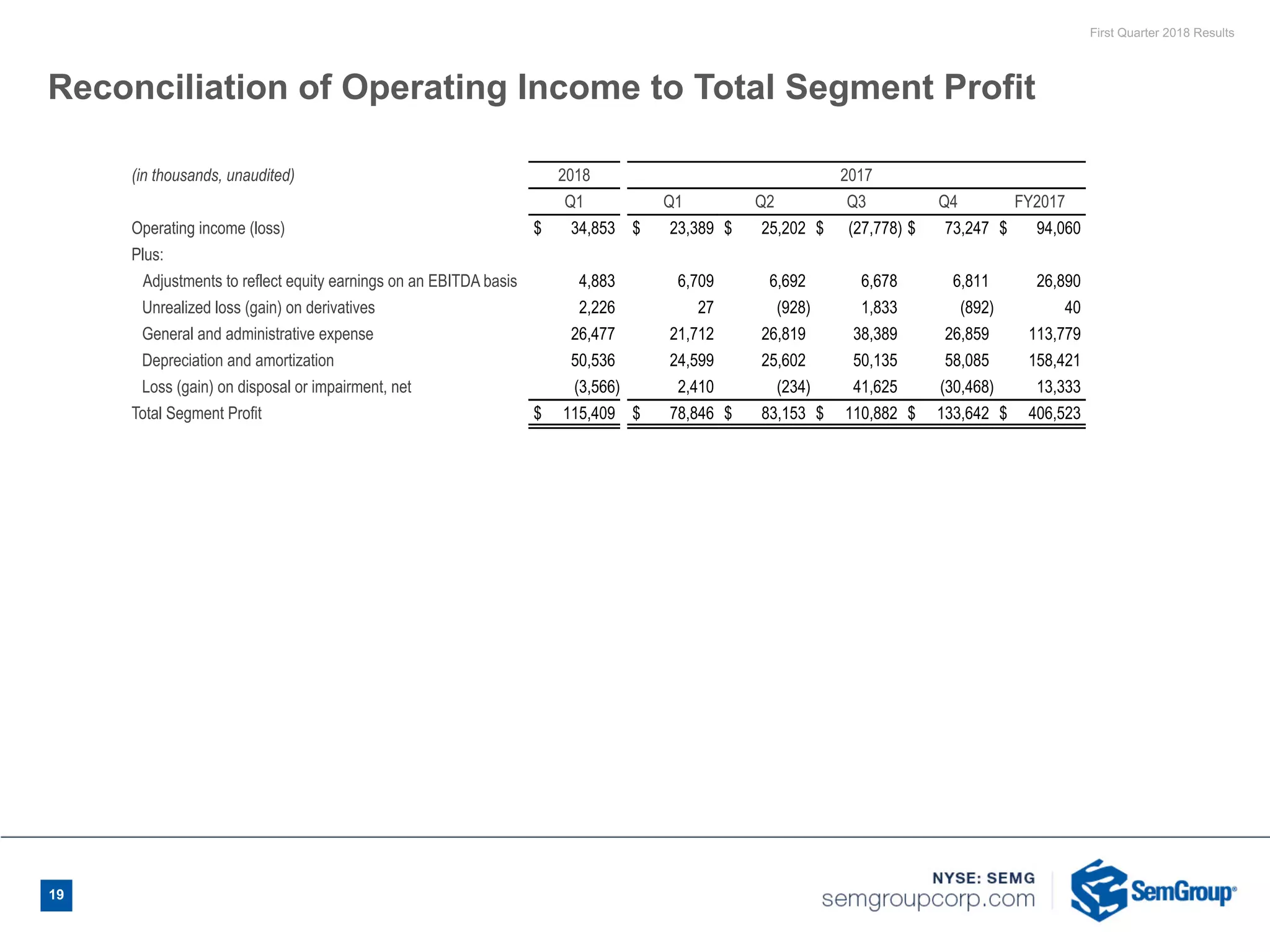 First Quarter 2018 Results
19
Reconciliation of Operating Income to Total Segment Profit
(in thousands, unaudited) 2018 2017
Q1 Q1 Q2 Q3 Q4 FY2017
Operating income (loss) $ 34,853 $ 23,389 $ 25,202 $ (27,778) $ 73,247 $ 94,060
Plus:
Adjustments to reflect equity earnings on an EBITDA basis 4,883 6,709 6,692 6,678 6,811 26,890
Unrealized loss (gain) on derivatives 2,226 27 (928) 1,833 (892) 40
General and administrative expense 26,477 21,712 26,819 38,389 26,859 113,779
Depreciation and amortization 50,536 24,599 25,602 50,135 58,085 158,421
Loss (gain) on disposal or impairment, net (3,566) 2,410 (234) 41,625 (30,468) 13,333
Total Segment Profit $ 115,409 $ 78,846 $ 83,153 $ 110,882 $ 133,642 $ 406,523
 