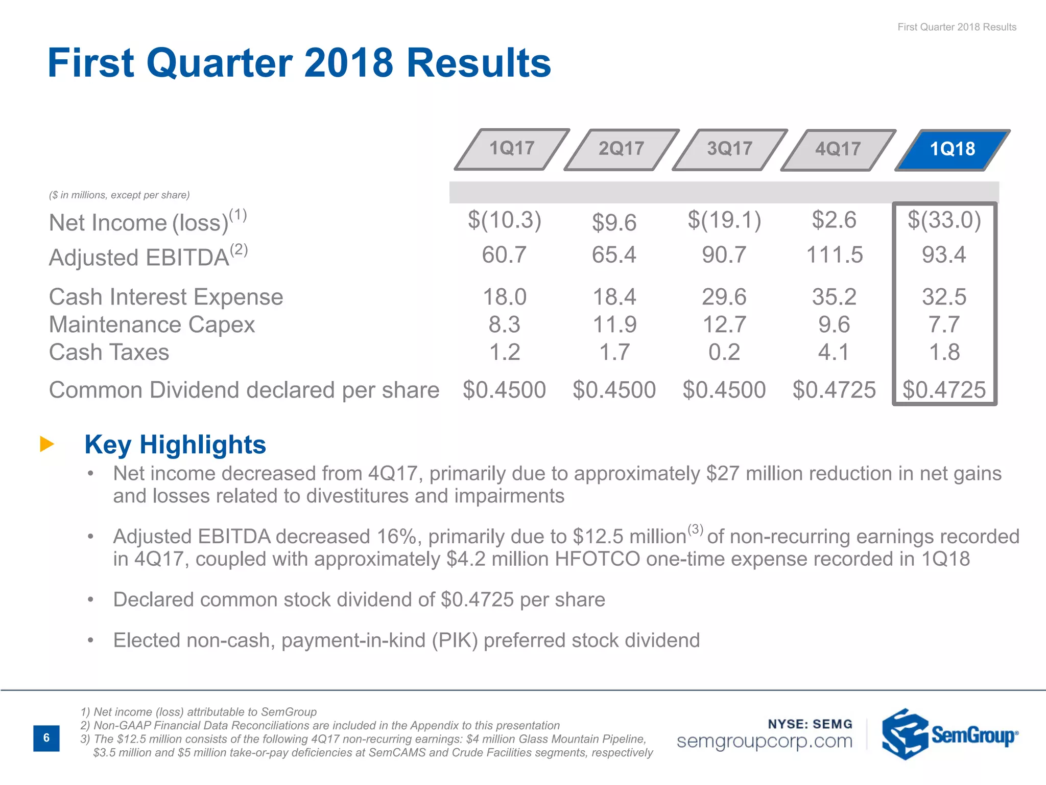 First Quarter 2018 Results
6
1) Net income (loss) attributable to SemGroup
2) Non-GAAP Financial Data Reconciliations are included in the Appendix to this presentation
3) The $12.5 million consists of the following 4Q17 non-recurring earnings: $4 million Glass Mountain Pipeline,
$3.5 million and $5 million take-or-pay deficiencies at SemCAMS and Crude Facilities segments, respectively
($ in millions, except per share)
Net Income (loss)(1)
$(10.3) $9.6 $(19.1) $2.6 $(33.0)
Adjusted EBITDA(2)
60.7 65.4 90.7 111.5 93.4
Cash Interest Expense 18.0 18.4 29.6 35.2 32.5
Maintenance Capex 8.3 11.9 12.7 9.6 7.7
Cash Taxes 1.2 1.7 0.2 4.1 1.8
Common Dividend declared per share $0.4500 $0.4500 $0.4500 $0.4725 $0.4725
Ñ Key Highlights
• Net income decreased from 4Q17, primarily due to approximately $27 million reduction in net gains
and losses related to divestitures and impairments
• Adjusted EBITDA decreased 16%, primarily due to $12.5 million(3)
of non-recurring earnings recorded
in 4Q17, coupled with approximately $4.2 million HFOTCO one-time expense recorded in 1Q18
• Declared common stock dividend of $0.4725 per share
• Elected non-cash, payment-in-kind (PIK) preferred stock dividend
First Quarter 2018 Results
1Q17 2Q17 3Q17 4Q17 1Q18
 