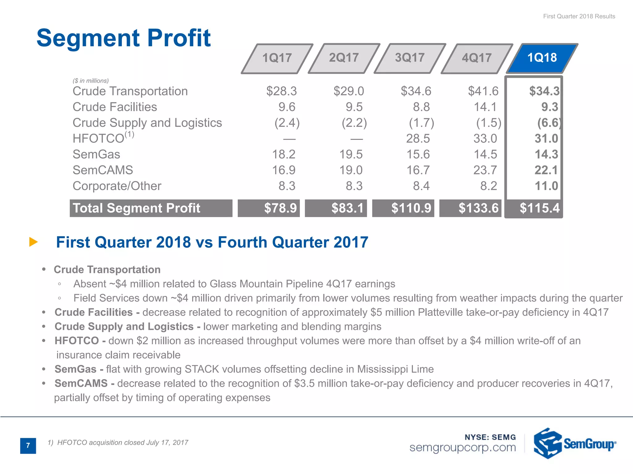 First Quarter 2018 Results
7
($ in millions)
Crude Transportation $28.3 $29.0 $34.6 $41.6 $34.3
Crude Facilities 9.6 9.5 8.8 14.1 9.3
Crude Supply and Logistics (2.4) (2.2) (1.7) (1.5) (6.6)
HFOTCO(1)
— — 28.5 33.0 31.0
SemGas 18.2 19.5 15.6 14.5 14.3
SemCAMS 16.9 19.0 16.7 23.7 22.1
Corporate/Other 8.3 8.3 8.4 8.2 11.0
Total Segment Profit $78.9 $83.1 $110.9 $133.6 $115.4
1) HFOTCO acquisition closed July 17, 2017
Segment Profit
Ñ First Quarter 2018 vs Fourth Quarter 2017
• Crude Transportation
◦ Absent ~$4 million related to Glass Mountain Pipeline 4Q17 earnings
◦ Field Services down ~$4 million driven primarily from lower volumes resulting from weather impacts during the quarter
• Crude Facilities - decrease related to recognition of approximately $5 million Platteville take-or-pay deficiency in 4Q17
• Crude Supply and Logistics - lower marketing and blending margins
• HFOTCO - down $2 million as increased throughput volumes were more than offset by a $4 million write-off of an
insurance claim receivable
• SemGas - flat with growing STACK volumes offsetting decline in Mississippi Lime
• SemCAMS - decrease related to the recognition of $3.5 million take-or-pay deficiency and producer recoveries in 4Q17,
partially offset by timing of operating expenses
1Q17 2Q17 3Q17 4Q17 1Q18
 