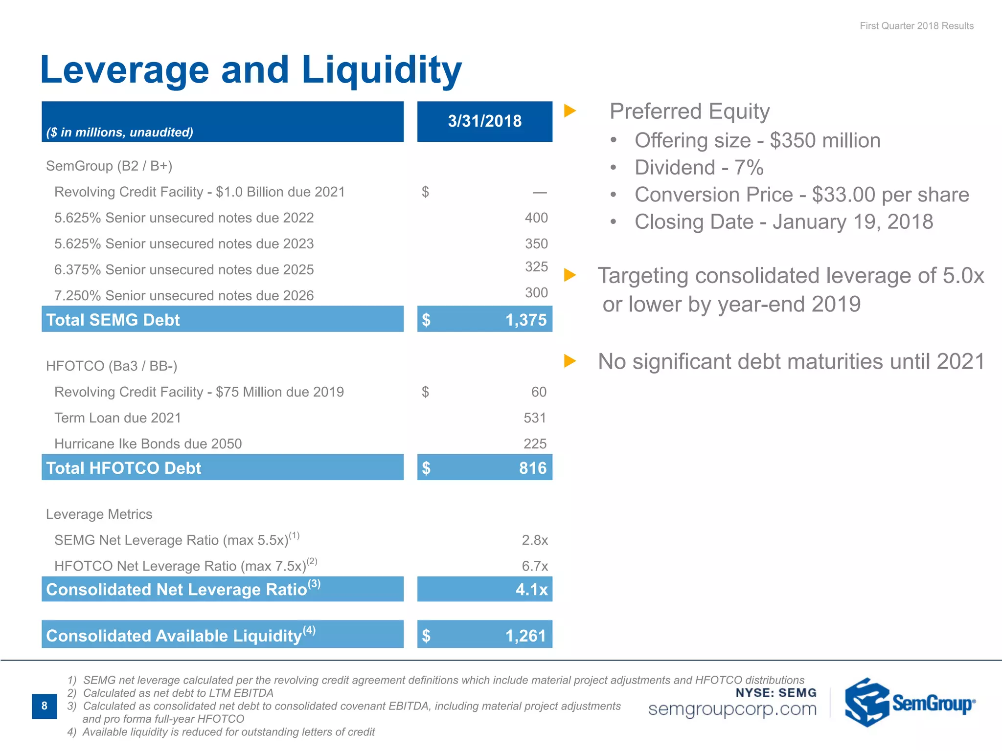 First Quarter 2018 Results
8
Leverage and Liquidity
($ in millions, unaudited)
3/31/2018
SemGroup (B2 / B+)
Revolving Credit Facility - $1.0 Billion due 2021 $ —
5.625% Senior unsecured notes due 2022 400
5.625% Senior unsecured notes due 2023 350
6.375% Senior unsecured notes due 2025 325
7.250% Senior unsecured notes due 2026 300
Total SEMG Debt $ 1,375
HFOTCO (Ba3 / BB-)
Revolving Credit Facility - $75 Million due 2019 $ 60
Term Loan due 2021 531
Hurricane Ike Bonds due 2050 225
Total HFOTCO Debt $ 816
Leverage Metrics
SEMG Net Leverage Ratio (max 5.5x)(1)
2.8x
HFOTCO Net Leverage Ratio (max 7.5x)(2)
6.7x
Consolidated Net Leverage Ratio(3)
4.1x
Consolidated Available Liquidity(4)
$ 1,261
1) SEMG net leverage calculated per the revolving credit agreement definitions which include material project adjustments and HFOTCO distributions
2) Calculated as net debt to LTM EBITDA
3) Calculated as consolidated net debt to consolidated covenant EBITDA, including material project adjustments
and pro forma full-year HFOTCO
4) Available liquidity is reduced for outstanding letters of credit
Ñ Preferred Equity
• Offering size - $350 million
• Dividend - 7%
• Conversion Price - $33.00 per share
• Closing Date - January 19, 2018
Ñ Targeting consolidated leverage of 5.0x
or lower by year-end 2019
Ñ No significant debt maturities until 2021
 