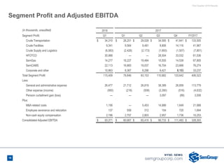 First Quarter 2018 Results
16
(in thousands, unaudited) 2018 2017
Segment Profit: Q1 Q1 Q2 Q3 Q4 FY2017
Crude Transportation $ 34,310 $ 28,251 $ 29,028 $ 34,585 $ 41,641 $ 133,505
Crude Facilities 9,341 9,564 9,481 8,806 14,116 41,967
Crude Supply and Logistics (6,583) (2,428) (2,173) (1,693) (1,507) (7,801)
HFOTCO 30,988 — — 28,504 33,032 61,536
SemGas 14,277 18,227 19,484 15,555 14,539 67,805
SemCAMS 22,113 16,865 19,037 16,704 23,668 76,274
Corporate and other 10,963 8,367 8,296 8,421 8,153 33,237
Total Segment Profit 115,409 78,846 83,153 110,882 133,642 406,523
Less:
General and administrative expense 26,477 21,712 26,819 38,389 26,859 113,779
Other expense (income) (950) (218) (508) (3,390) (516) (4,632)
Pension curtailment gain (loss) — — — 3,097 (89) 3,008
Plus:
M&A related costs 1,156 — 5,453 14,886 1,649 21,988
Employee severance and relocation 137 558 312 104 720 1,694
Non-cash equity compensation 2,196 2,757 2,803 2,957 1,736 10,253
Consolidated Adjusted EBITDA $ 93,371 $ 60,667 $ 65,410 $ 90,733 $ 111,493 $ 328,303
Segment Profit and Adjusted EBITDA
 