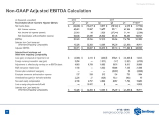 First Quarter 2018 Results
17
Non-GAAP Adjusted EBITDA Calculation
(in thousands, unaudited) 2018 2017
Reconciliation of net income to Adjusted EBITDA: Q1 Q1 Q2 Q3 Q4 FY2017
Net income (loss) $ (33,035) $ (10,277) $ 9,611 $ (19,103) $ 2,619 $ (17,150)
Add: Interest expense 42,461 13,867 13,477 32,711 42,954 103,009
Add: Income tax expense (benefit) 23,083 95 3,625 (37,249) 31,141 (2,388)
Add: Depreciation and amortization expense 50,536 24,599 25,602 50,135 58,085 158,421
EBITDA 83,045 28,284 52,315 26,494 134,799 241,892
Selected Non-Cash Items and
Other Items Impacting Comparability 10,326 32,383 13,095 64,239 (23,306) 86,411
Adjusted EBITDA $ 93,371 $ 60,667 $ 65,410 $ 90,733 $ 111,493 $ 328,303
Selected Non-Cash Items and
Other Items Impacting Comparability
Loss (gain) on disposal or impairment, net $ (3,566) $ 2,410 $ (234) $ 41,625 $ (30,468) $ 13,333
Foreign currency transaction loss (gain) 3,294 — (1,011) (747) (2,951) (4,709)
Adjustments to reflect equity earnings on an EBITDA basis 4,883 6,709 6,692 6,678 6,811 26,890
M&A transaction related costs 1,156 — 5,453 14,886 1,649 21,988
Pension plan curtailment loss (gain) — — — (3,097) 89 (3,008)
Employee severance and relocation expense 137 558 312 104 720 1,694
Unrealized loss (gain) on derivative activities 2,226 27 (928) 1,833 (892) 40
Non-cash equity compensation 2,196 2,757 2,803 2,957 1,736 10,253
Loss on early extinguishment of debt — 19,922 8 — — 19,930
Selected Non-Cash items and
Other Items Impacting Comparability $ 10,326 $ 32,383 $ 13,095 $ 64,239 $ (23,306) $ 86,411
 
