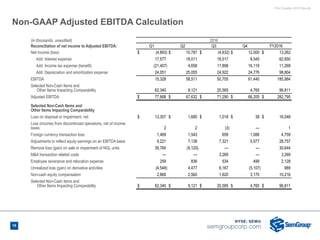 First Quarter 2018 Results
18
Non-GAAP Adjusted EBITDA Calculation
(in thousands, unaudited) 2016
Reconciliation of net income to Adjusted EBITDA: Q1 Q2 Q3 Q4 FY2016
Net income (loss) $ (4,893) $ 10,787 $ (4,632) $ 12,000 $ 13,262
Add: Interest expense 17,577 18,011 18,517 8,545 62,650
Add: Income tax expense (benefit) (21,407) 4,658 11,898 16,119 11,268
Add: Depreciation and amortization expense 24,051 25,055 24,922 24,776 98,804
EBITDA 15,328 58,511 50,705 61,440 185,984
Selected Non-Cash Items and
Other Items Impacting Comparability 62,340 9,121 20,585 4,765 96,811
Adjusted EBITDA $ 77,668 $ 67,632 $ 71,290 $ 66,205 $ 282,795
Selected Non-Cash Items and
Other Items Impacting Comparability
Loss on disposal or impairment, net $ 13,307 $ 1,685 $ 1,018 $ 38 $ 16,048
Loss (income) from discontinued operations, net of income
taxes 2 2 (3) — 1
Foreign currency transaction loss 1,469 1,543 659 1,088 4,759
Adjustments to reflect equity earnings on an EBITDA basis 9,221 7,138 7,321 5,077 28,757
Remove loss (gain) on sale or impairment of NGL units 39,764 (9,120) — — 30,644
M&A transaction related costs — — 3,269 — 3,269
Employee severance and relocation expense 259 836 534 499 2,128
Unrealized loss (gain) on derivative activities (4,548) 4,477 6,167 (5,107) 989
Non-cash equity compensation 2,866 2,560 1,620 3,170 10,216
Selected Non-Cash items and
Other Items Impacting Comparability $ 62,340 $ 9,121 $ 20,585 $ 4,765 $ 96,811
 