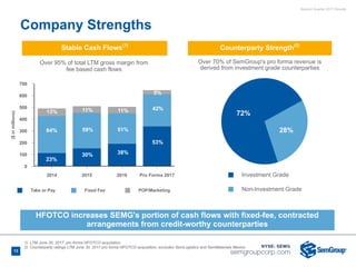 Second Quarter 2017 Results
Over 70% of SemGroup's pro forma revenue is
derived from investment grade counterparties
Over 95% of total LTM gross margin from
fee based cash flows
(1) LTM December 31, 2016
(2) Counterparty ratings LTM December 31, 2016; excludes SemLogistics and SemMaterials Mexico
Take or Pay Fixed Fee POP/Marketing
700
600
500
400
300
200
100
0
($inmillions)
2014 2015 2016 Pro Forma 2017 Investment Grade
Non-Investment Grade
72%
28%51%
38%
11%11%
59%
30%
64%
13%
23%
Company Strengths
13
1) LTM June 30, 2017, pro forma HFOTCO acquisition
2) Counterparty ratings LTM June 30, 2017 pro forma HFOTCO acquisition; excludes SemLogistics and SemMaterials Mexico
13
Counterparty Strength(2)
Stable Cash Flows(1)
42%
53%
5%
HFOTCO increases SEMG's portion of cash flows with fixed-fee, contracted
arrangements from credit-worthy counterparties
 