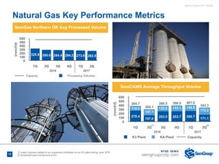 Second Quarter 2017 Results
SemGas Northern OK Avg Processed Volume
SemCAMS Average Throughput Volume
Natural Gas Key Performance Metrics
K3 Plant KA Plant Capacity
600
500
400
300
200
100
0
(mmcf/d)
1Q 2Q 3Q 4Q 1Q 2Q
270.4
157.0
253.5 253.7 260.7
171.1
114.3
384.7
147.1
304.1 135.0
388.5
143.1
396.8
146.9
407.6
172.2
343.3
Capacity Processing Volumes
600
500
400
300
200
100
0
(mmcf/d)
1Q 2Q 3Q 4Q 1Q 2Q
325.9 290.6 284.4 284.2 273.6 262.8
(1)
15
1) Lower volumes related to an unplanned shutdown at our K3 plant during June 2016
2) Scheduled plant turnaround at K3
2016 2017
2016 2017
(2)
 