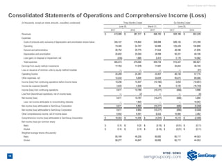 Second Quarter 2017 Results
Consolidated Statements of Operations and Comprehensive Income (Loss)
(in thousands, except per share amounts, unaudited, condensed) Three Months Ended Six Months Ended
June 30, March 31, June 30,
2017 2016 2017 2017 2016
Revenues $ 473,089 $ 287,377 $ 456,100 $ 929,189 $ 602,228
Expenses:
Costs of products sold, exclusive of depreciation and amortization shown below 340,107 176,842 348,998 689,105 373,789
Operating 73,346 54,707 52,083 125,429 104,899
General and administrative 26,752 20,775 21,644 48,396 41,835
Depreciation and amortization 25,602 25,055 24,599 50,201 49,106
Loss (gain) on disposal or impairment, net (234) 1,685 2,410 2,176 14,992
Total expenses 465,573 279,064 449,734 915,307 584,621
Earnings from equity method investments 17,753 17,078 17,091 34,844 40,149
Loss on issuance of common units by equity method investee — — — — (41)
Operating income 25,269 25,391 23,457 48,726 57,715
Other expenses, net 12,033 9,944 33,639 45,672 68,566
Income (loss) from continuing operations before income taxes 13,236 15,447 (10,182) 3,054 (10,851)
Income tax expense (benefit) 3,625 4,658 95 3,720 (16,749)
Income (loss) from continuing operations 9,611 10,789 (10,277) (666) 5,898
Loss from discontinued operations, net of income taxes — (2) — — (4)
Net income (loss) 9,611 10,787 (10,277) (666) 5,894
Less: net income attributable to noncontrolling interests — 1,922 — — 10,942
Net income (loss) attributable to SemGroup Corporation 9,611 8,865 (10,277) (666) (5,048)
Net income (loss) attributable to SemGroup Corporation 9,611 8,865 (10,277) (666) (5,048)
Other comprehensive income, net of income taxes 8,952 6,591 6,033 14,985 2,482
Comprehensive income (loss) attributable to SemGroup Corporation $ 18,563 $ 15,456 $ (4,244) $ 14,319 $ (2,566)
Net income (loss) per common share:
Basic $ 0.15 $ 0.20 $ (0.16) $ (0.01) $ (0.11)
Diluted $ 0.15 $ 0.19 $ (0.16) $ (0.01) $ (0.11)
Weighted average shares (thousands):
Basic 65,749 45,236 65,692 65,717 44,553
Diluted 66,277 45,647 65,692 65,717 44,553
18
 