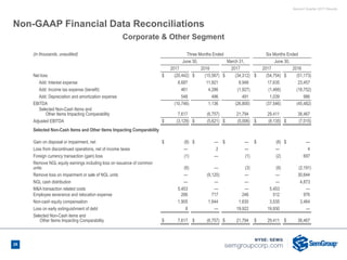 Second Quarter 2017 Results
Non-GAAP Financial Data Reconciliations
(in thousands, unaudited) Three Months Ended Six Months Ended
June 30, March 31, June 30,
2017 2016 2017 2017 2016
Net loss $ (20,442) $ (15,567) $ (34,312) $ (54,754) $ (51,173)
Add: Interest expense 8,687 11,921 8,948 17,635 23,457
Add: Income tax expense (benefit) 461 4,286 (1,927) (1,466) (18,752)
Add: Depreciation and amortization expense 548 496 491 1,039 986
EBITDA (10,746) 1,136 (26,800) (37,546) (45,482)
Selected Non-Cash Items and
Other Items Impacting Comparability 7,617 (6,757) 21,794 29,411 38,467
Adjusted EBITDA $ (3,129) $ (5,621) $ (5,006) $ (8,135) $ (7,015)
Selected Non-Cash Items and Other Items Impacting Comparability
Gain on disposal or impairment, net $ (8) $ — $ — $ (8) $ —
Loss from discontinued operations, net of income taxes — 2 — — 4
Foreign currency transaction (gain) loss (1) — (1) (2) 697
Remove NGL equity earnings including loss on issuance of common
units (6) — (3) (9) (2,191)
Remove loss on impairment or sale of NGL units — (9,120) — — 30,644
NGL cash distribution — — — — 4,873
M&A transaction related costs 5,453 — — 5,453 —
Employee severance and relocation expense 266 717 246 512 976
Non-cash equity compensation 1,905 1,644 1,630 3,535 3,464
Loss on early extinguishment of debt 8 — 19,922 19,930 —
Selected Non-Cash items and
Other Items Impacting Comparability $ 7,617 $ (6,757) $ 21,794 $ 29,411 $ 38,467
Corporate & Other Segment
28
 