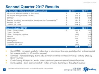 Second Quarter 2017 Results
Ñ SemCAMS - increased nearly $4 million due to take-or-pay true-ups, partially offset by lower capital
fee revenue related to K3 plant turnaround
Ñ SemGas - increased largely due to a $2.5 million one-time contractual true-up, partially offset by
lower volumes
Ñ Crude Supply & Logistics - results reflect continued pressure on marketing differentials
Ñ SemLogistics - down approximately $1 million primarily due to lower throughput revenue
Second Quarter 2017 Results
Segment Adjusted EBITDA 2Q 2017 1Q 2017
Crude - Transportation $ 25.2 $ 25.7
Crude - Facilities 8.9 9.0
Crude - Supply and Logistics (3.5) (3.5)
SemGas 17.0 16.1
SemCAMS 15.9 12.5
SemLogistics 3.1 3.9
SemMaterials Mexico 1.9 2.0
Corporate and Other (3.1) (5.0)
$ 65.4 $ 60.7
As Reported (in millions, excluding EPS, unaudited) 2Q 2017 1Q 2017
Net income (loss) attributable to SemGroup $ 9.6 $ (10.3)
Net income (loss) per share - diluted $ 0.15 $ (0.16)
EBITDA(1)
$ 52.3 $ 28.3
Selected Non-Cash Items and Other Items Impacting Comparability(1)
$ 13.1 $ 32.4
Adjusted EBITDA(1)
$ 65.4 $ 60.7
Dividend per Share $ 0.45 $ 0.45
7
1) Non-GAAP Financial Data Reconciliations are included in the Appendix to this presentation
 
