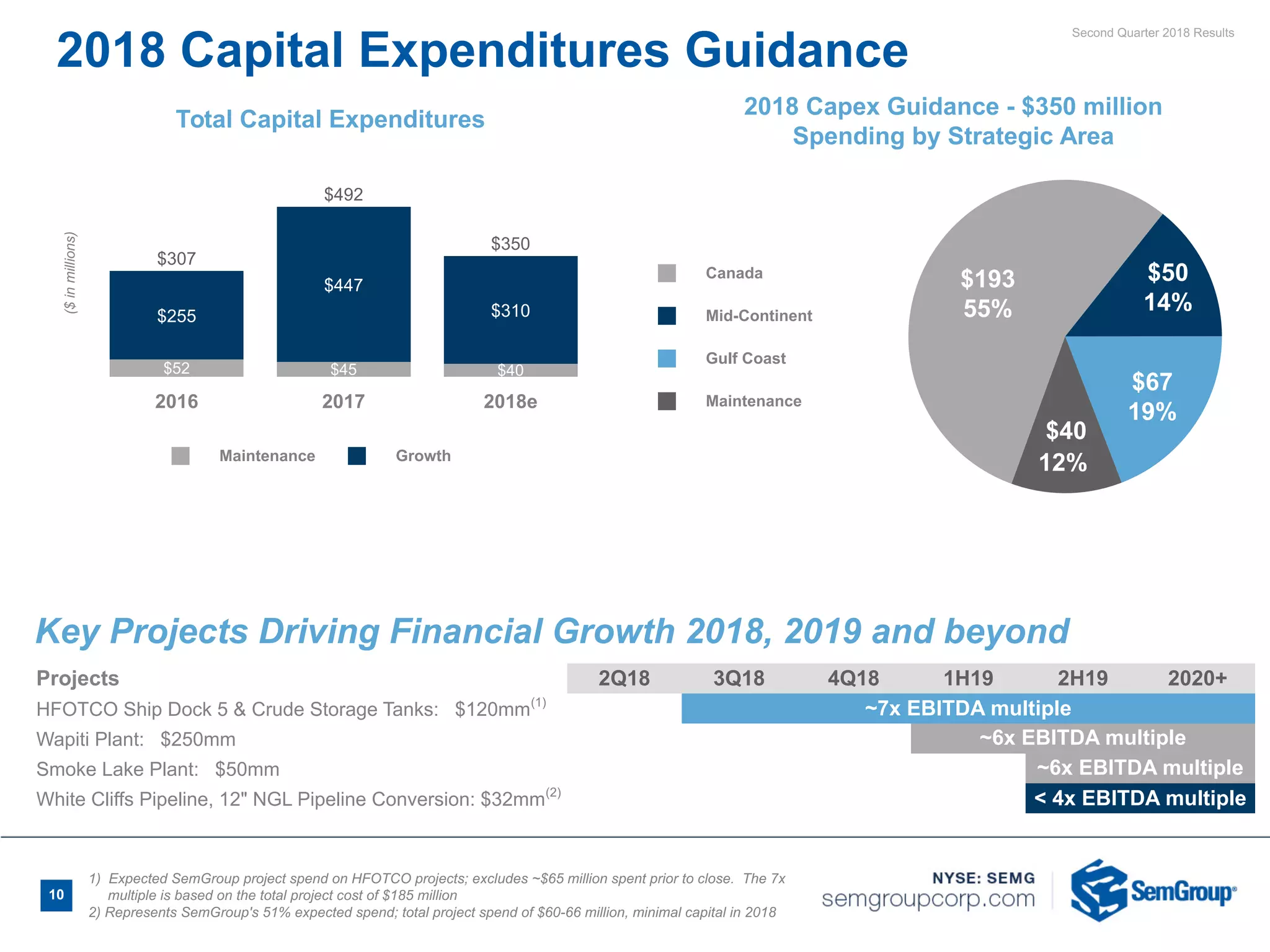 Second Quarter 2018 Results
10
Key Projects Driving Financial Growth 2018, 2019 and beyond
2018 Capital Expenditures Guidance
Projects 2Q18 3Q18 4Q18 1H19 2H19 2020+
HFOTCO Ship Dock 5 & Crude Storage Tanks: $120mm(1)
~7x EBITDA multiple
Wapiti Plant: $250mm ~6x EBITDA multiple
Smoke Lake Plant: $50mm ~6x EBITDA multiple
White Cliffs Pipeline, 12" NGL Pipeline Conversion: $32mm(2)
< 4x EBITDA multiple
Maintenance Growth
Total Capital Expenditures
($inmillions)
2016 2017 2018e
$52 $45 $40
$255
$307
$447
$492
$310
$350
Canada
Mid-Continent
Gulf Coast
Maintenance
2018 Capex Guidance - $350 million
Spending by Strategic Area
$193
55%
$50
14%
$67
19%
$40
11%
1) Expected SemGroup project spend on HFOTCO projects; excludes ~$65 million spent prior to close. The 7x
multiple is based on the total project cost of $185 million
2) Represents SemGroup's 51% expected spend; total project spend of $60-66 million, minimal capital in 2018
12%
 