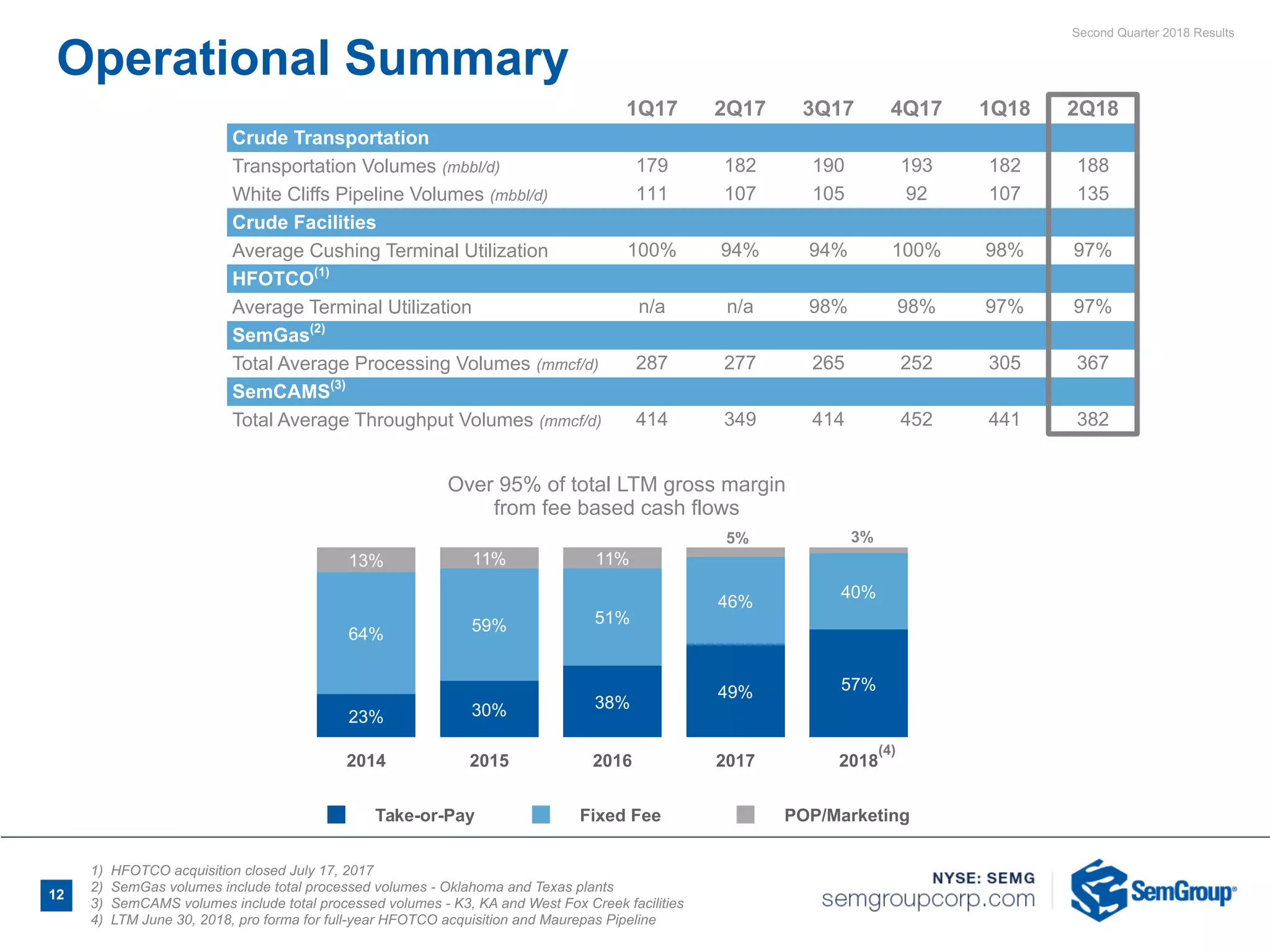 Second Quarter 2018 Results
12
Operational Summary
1Q17 2Q17 3Q17 4Q17 1Q18 2Q18
Crude Transportation
Transportation Volumes (mbbl/d) 179 182 190 193 182 188
White Cliffs Pipeline Volumes (mbbl/d) 111 107 105 92 107 135
Crude Facilities
Average Cushing Terminal Utilization 100% 94% 94% 100% 98% 97%
HFOTCO(1)
Average Terminal Utilization n/a n/a 98% 98% 97% 97%
SemGas(2)
Total Average Processing Volumes (mmcf/d) 287 277 265 252 305 367
SemCAMS(3)
Total Average Throughput Volumes (mmcf/d) 414 349 414 452 441 382
1) HFOTCO acquisition closed July 17, 2017
2) SemGas volumes include total processed volumes - Oklahoma and Texas plants
3) SemCAMS volumes include total processed volumes - K3, KA and West Fox Creek facilities
4) LTM June 30, 2018, pro forma for full-year HFOTCO acquisition and Maurepas Pipeline
Over 95% of total LTM gross margin
from fee based cash flows
Take-or-Pay Fixed Fee POP/Marketing
2014 2015 2016 2017 2018
23% 30% 38%
49% 57%
64% 59% 51%
46%
40%
13% 11% 11%
(4)
5% 3%
 