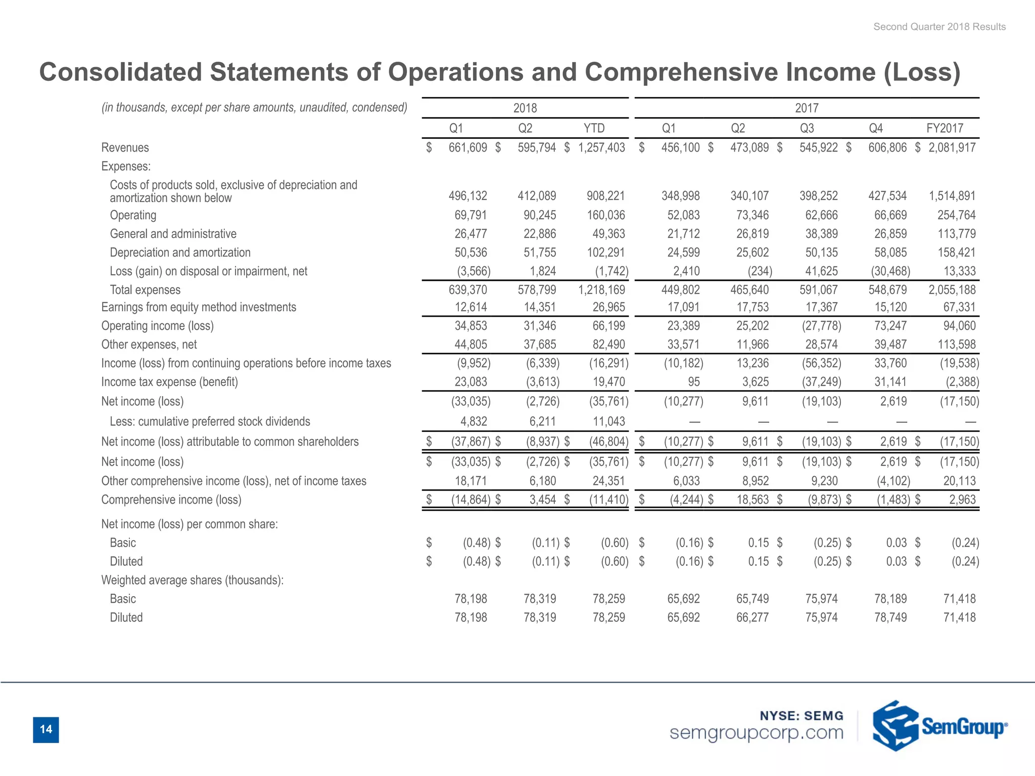 Second Quarter 2018 Results
14
Consolidated Statements of Operations and Comprehensive Income (Loss)
(in thousands, except per share amounts, unaudited, condensed) 2018 2017
Q1 Q2 YTD Q1 Q2 Q3 Q4 FY2017
Revenues $ 661,609 $ 595,794 $ 1,257,403 $ 456,100 $ 473,089 $ 545,922 $ 606,806 $ 2,081,917
Expenses:
Costs of products sold, exclusive of depreciation and
amortization shown below 496,132 412,089 908,221 348,998 340,107 398,252 427,534 1,514,891
Operating 69,791 90,245 160,036 52,083 73,346 62,666 66,669 254,764
General and administrative 26,477 22,886 49,363 21,712 26,819 38,389 26,859 113,779
Depreciation and amortization 50,536 51,755 102,291 24,599 25,602 50,135 58,085 158,421
Loss (gain) on disposal or impairment, net (3,566) 1,824 (1,742) 2,410 (234) 41,625 (30,468) 13,333
Total expenses 639,370 578,799 1,218,169 449,802 465,640 591,067 548,679 2,055,188
Earnings from equity method investments 12,614 14,351 26,965 17,091 17,753 17,367 15,120 67,331
Operating income (loss) 34,853 31,346 66,199 23,389 25,202 (27,778) 73,247 94,060
Other expenses, net 44,805 37,685 82,490 33,571 11,966 28,574 39,487 113,598
Income (loss) from continuing operations before income taxes (9,952) (6,339) (16,291) (10,182) 13,236 (56,352) 33,760 (19,538)
Income tax expense (benefit) 23,083 (3,613) 19,470 95 3,625 (37,249) 31,141 (2,388)
Net income (loss) (33,035) (2,726) (35,761) (10,277) 9,611 (19,103) 2,619 (17,150)
Less: cumulative preferred stock dividends 4,832 6,211 11,043 — — — — —
Net income (loss) attributable to common shareholders $ (37,867) $ (8,937) $ (46,804) $ (10,277) $ 9,611 $ (19,103) $ 2,619 $ (17,150)
Net income (loss) $ (33,035) $ (2,726) $ (35,761) $ (10,277) $ 9,611 $ (19,103) $ 2,619 $ (17,150)
Other comprehensive income (loss), net of income taxes 18,171 6,180 24,351 6,033 8,952 9,230 (4,102) 20,113
Comprehensive income (loss) $ (14,864) $ 3,454 $ (11,410) $ (4,244) $ 18,563 $ (9,873) $ (1,483) $ 2,963
Net income (loss) per common share:
Basic $ (0.48) $ (0.11) $ (0.60) $ (0.16) $ 0.15 $ (0.25) $ 0.03 $ (0.24)
Diluted $ (0.48) $ (0.11) $ (0.60) $ (0.16) $ 0.15 $ (0.25) $ 0.03 $ (0.24)
Weighted average shares (thousands):
Basic 78,198 78,319 78,259 65,692 65,749 75,974 78,189 71,418
Diluted 78,198 78,319 78,259 65,692 66,277 75,974 78,749 71,418
 